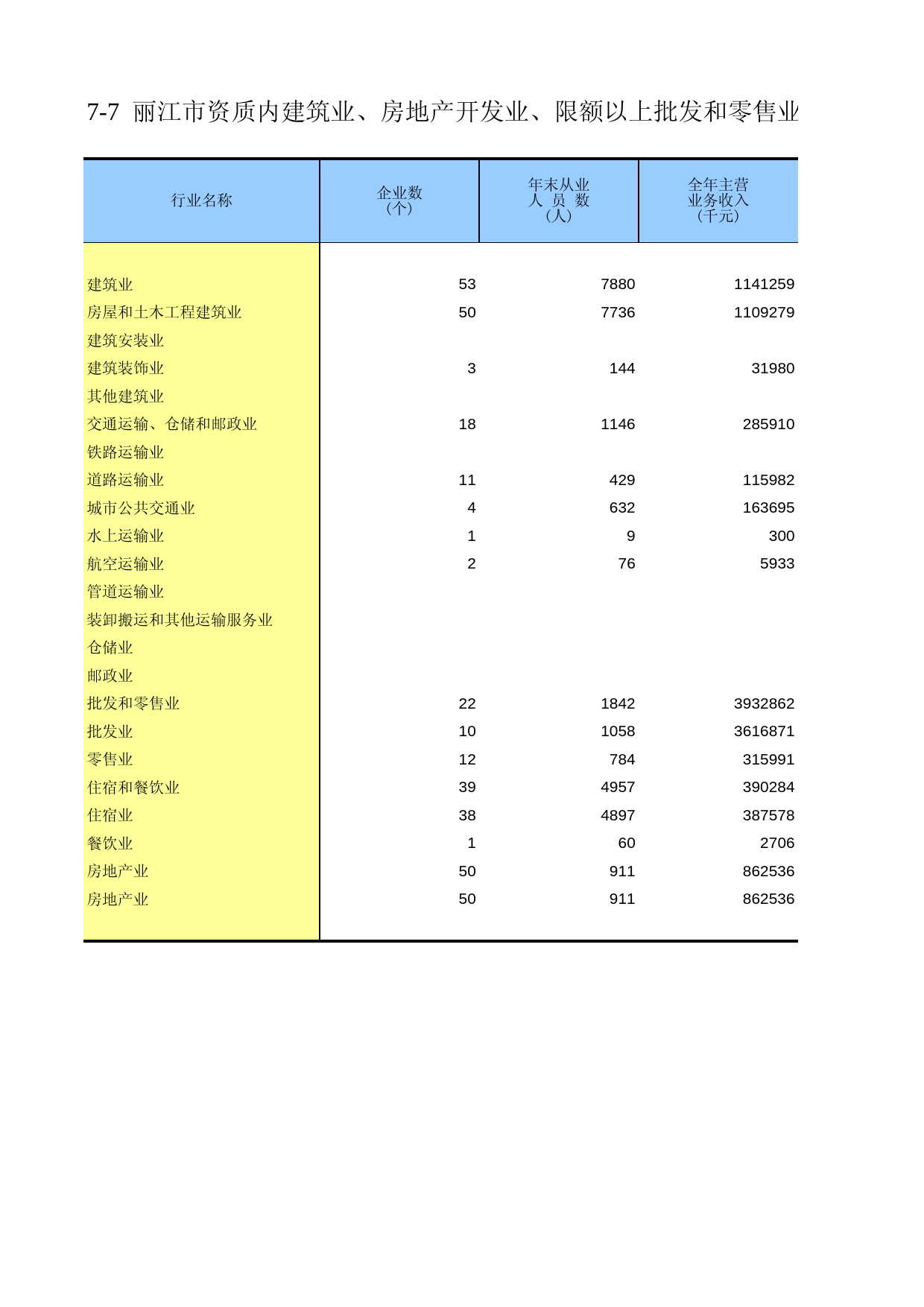 云南经济普查年鉴2008_ ecs2-7-07_第1页