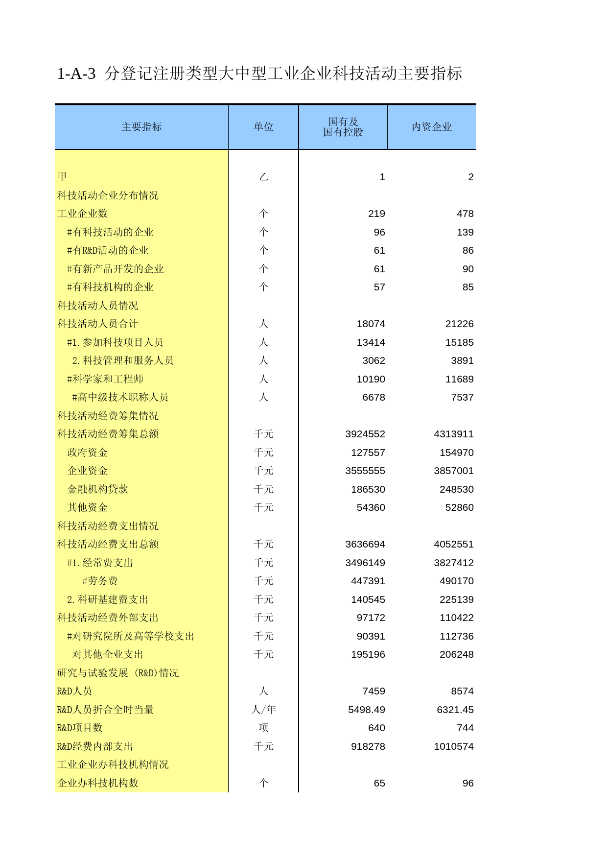 云南经济普查年鉴2008_ ecx1-A-03_第1页