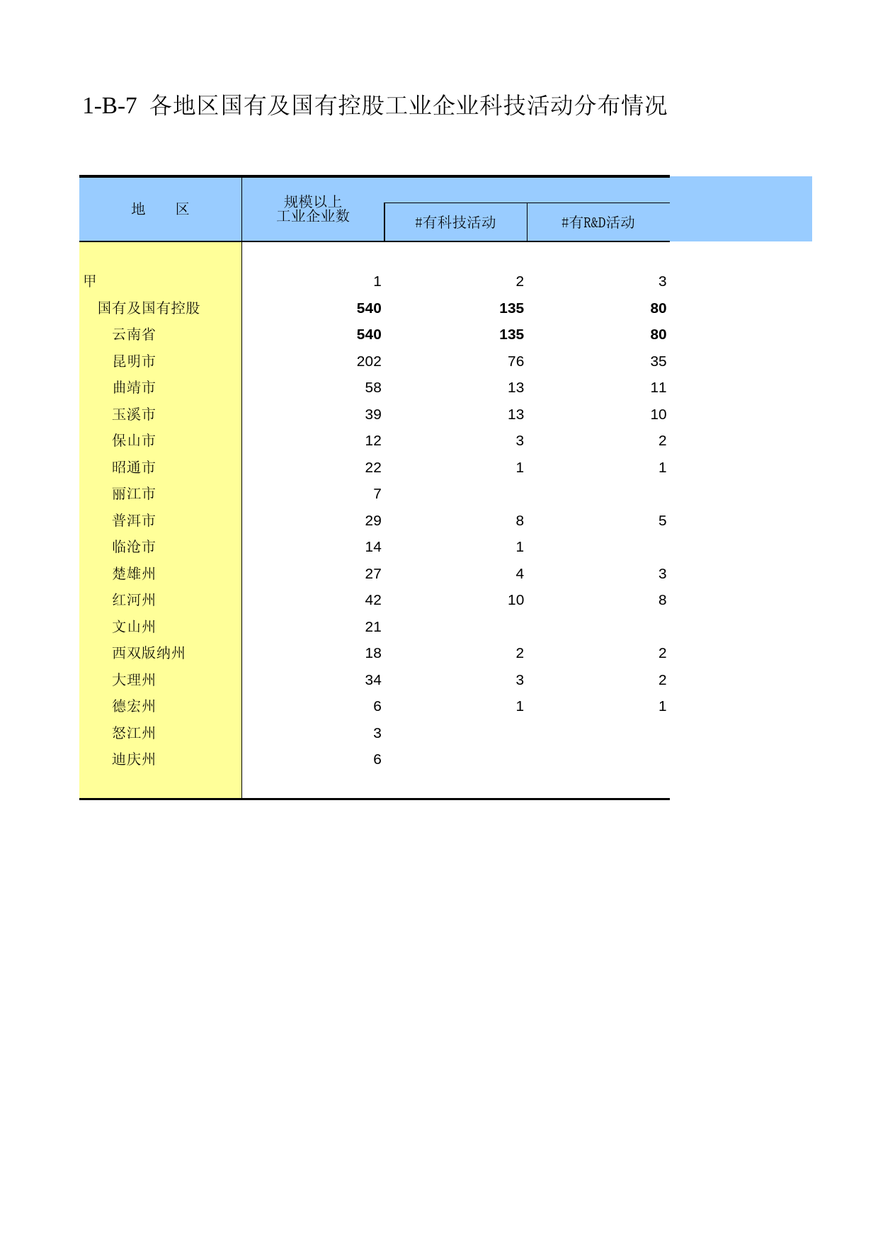 云南经济普查年鉴2008_ ecx1-B-07_第1页