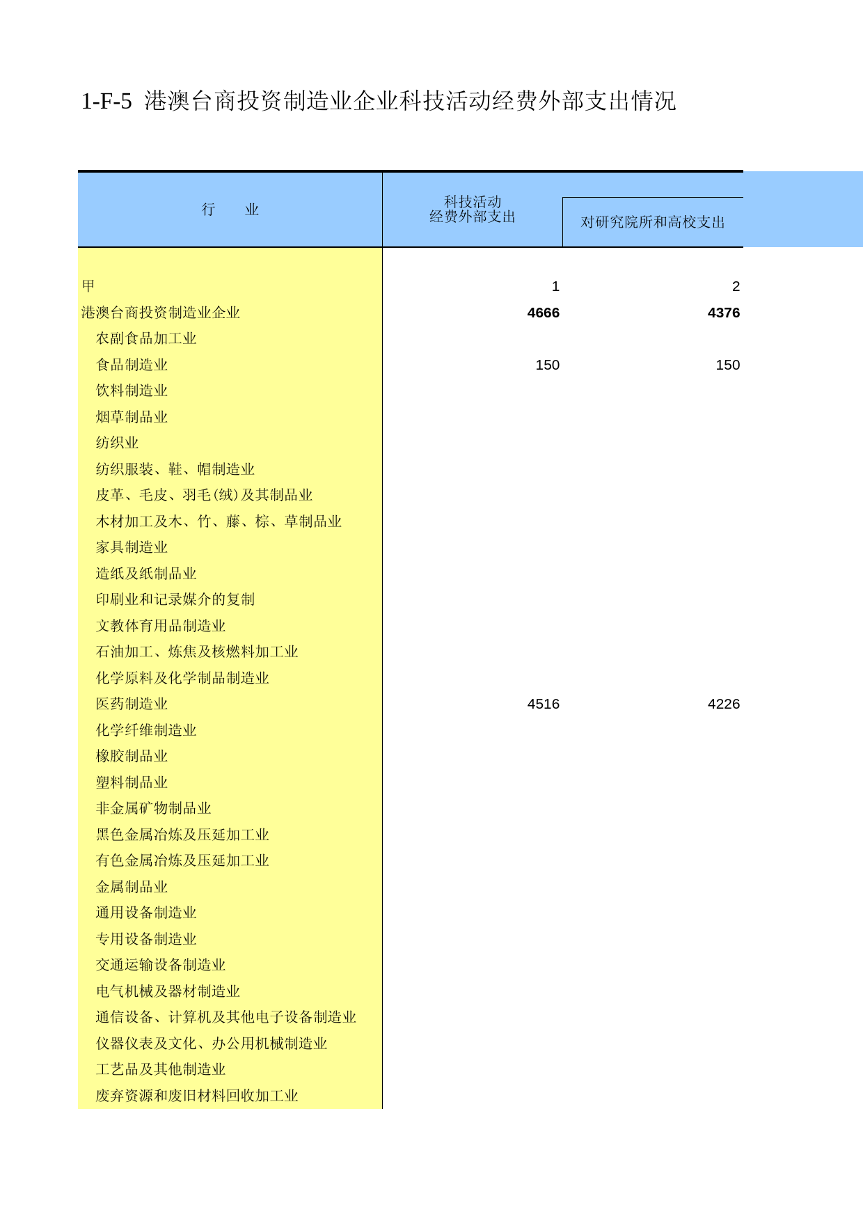 云南经济普查年鉴2008_ ecx1-F-05_第1页