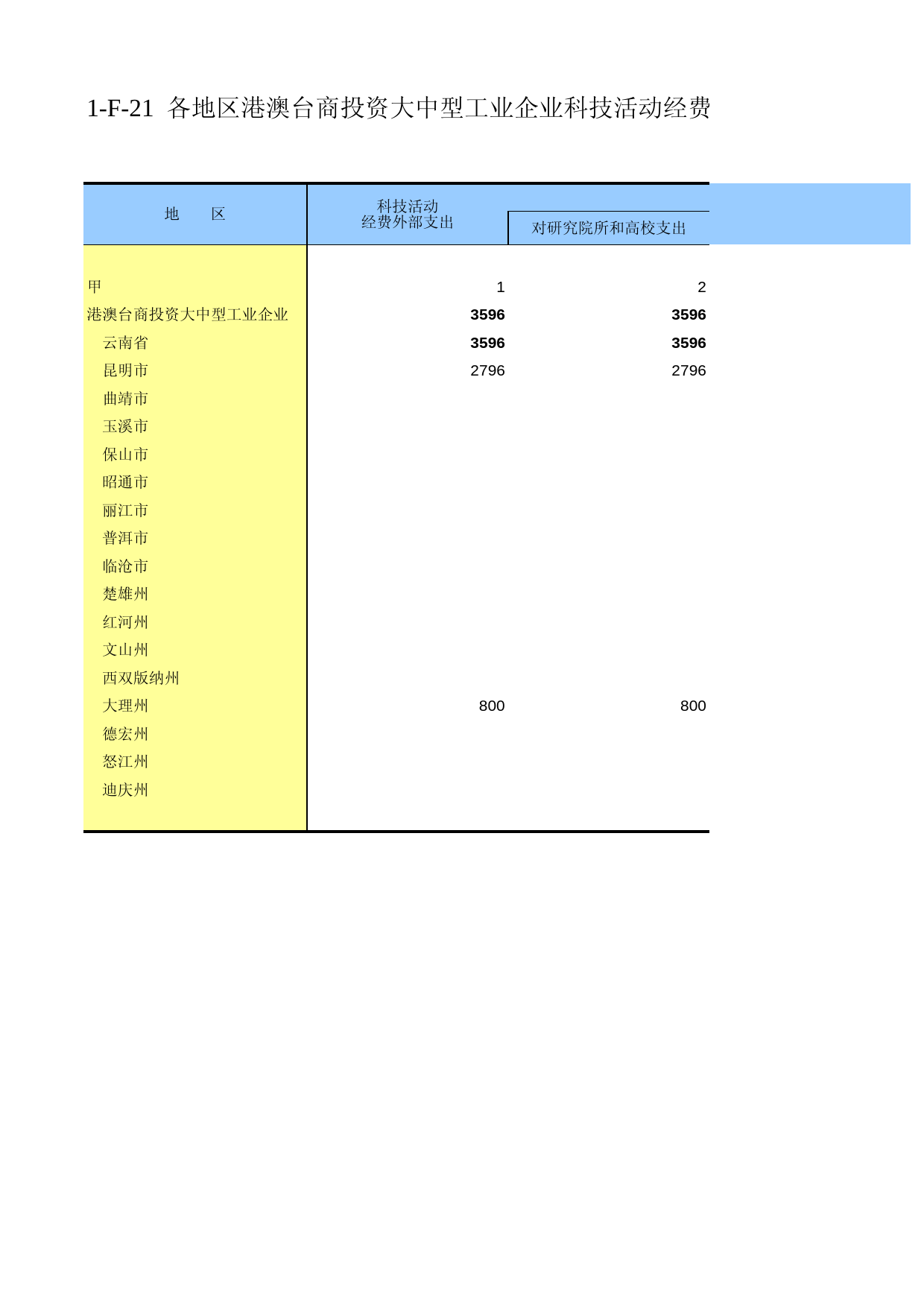 云南经济普查年鉴2008_ ecx1-F-21_第1页