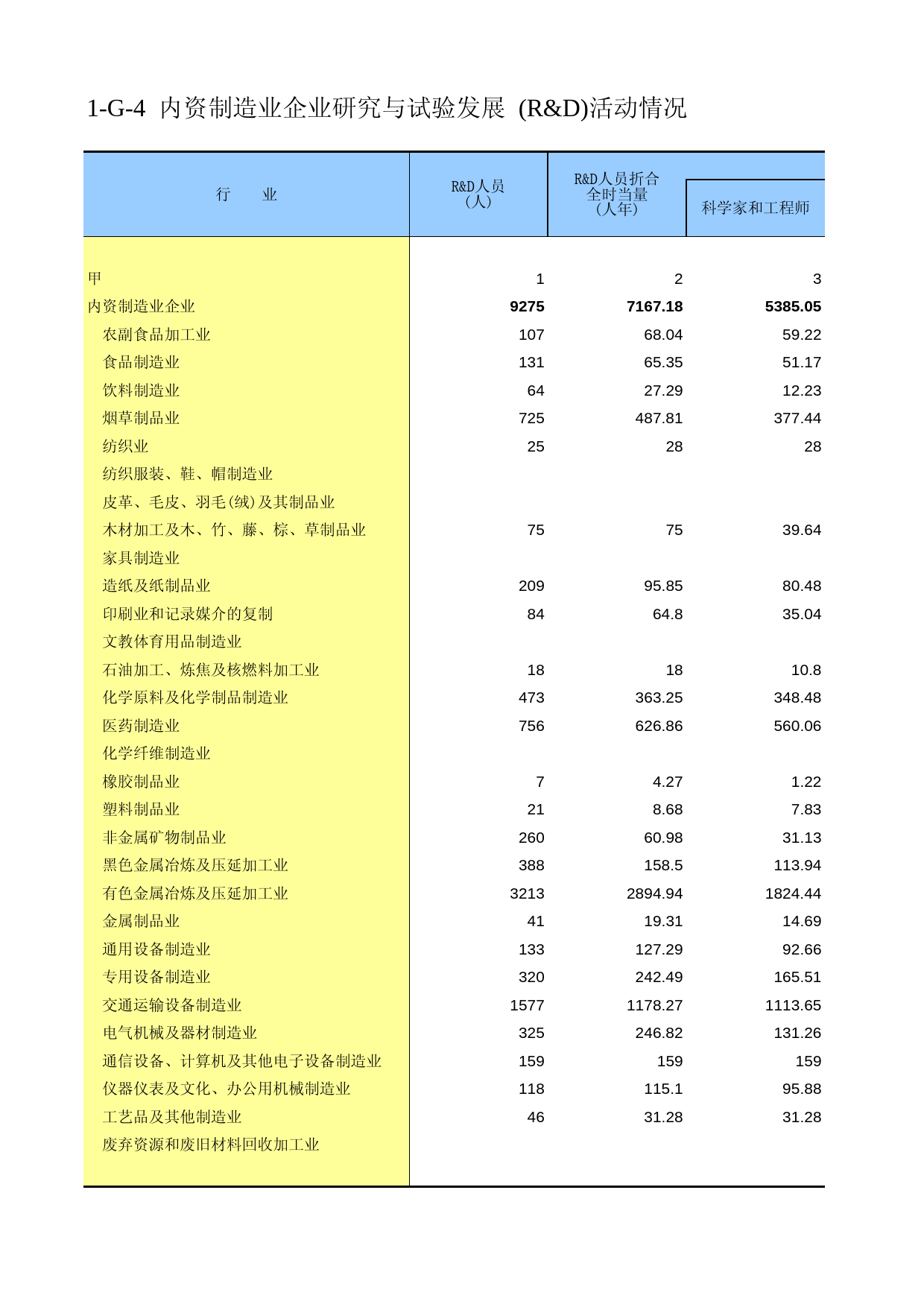 云南经济普查年鉴2008_ ecx1-G-04_第1页