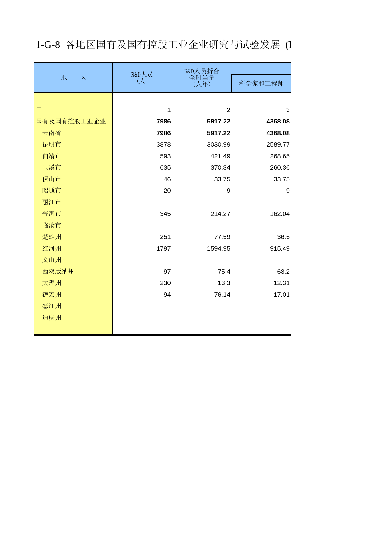 云南经济普查年鉴2008_ ecx1-G-08_第1页