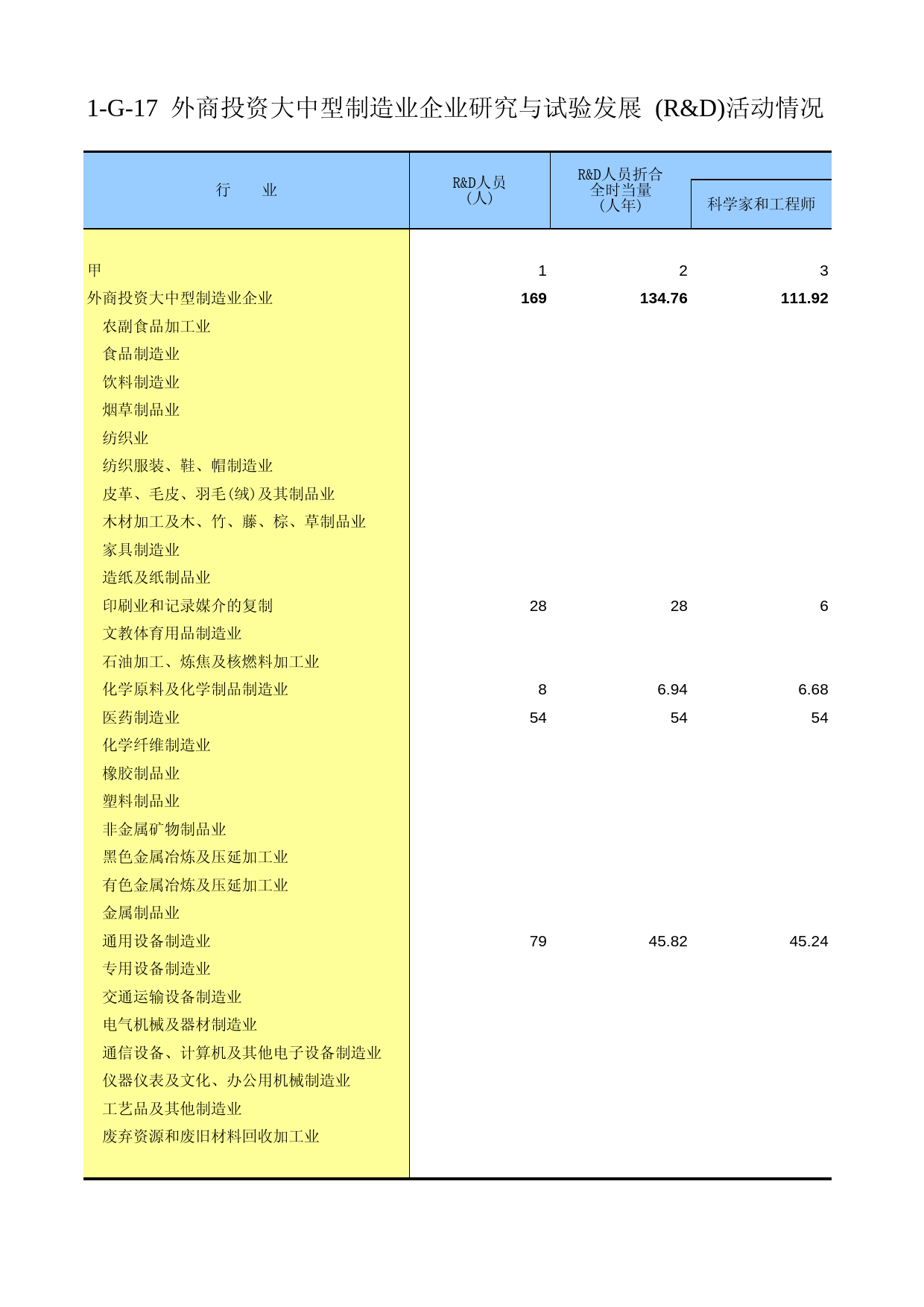 云南经济普查年鉴2008_ ecx1-G-17_第1页