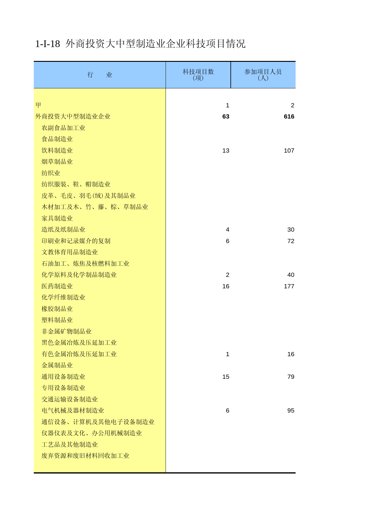 云南经济普查年鉴2008_ ecx1-I-18_第1页