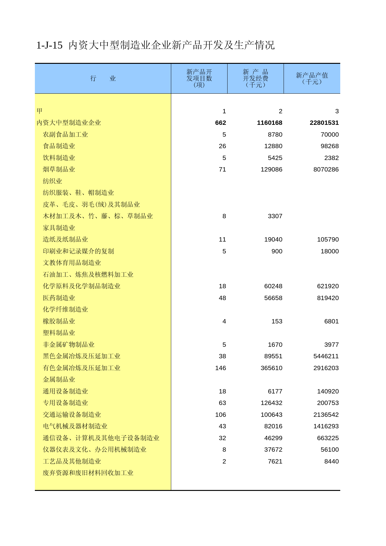 云南经济普查年鉴2008_ ecx1-J-15_第1页