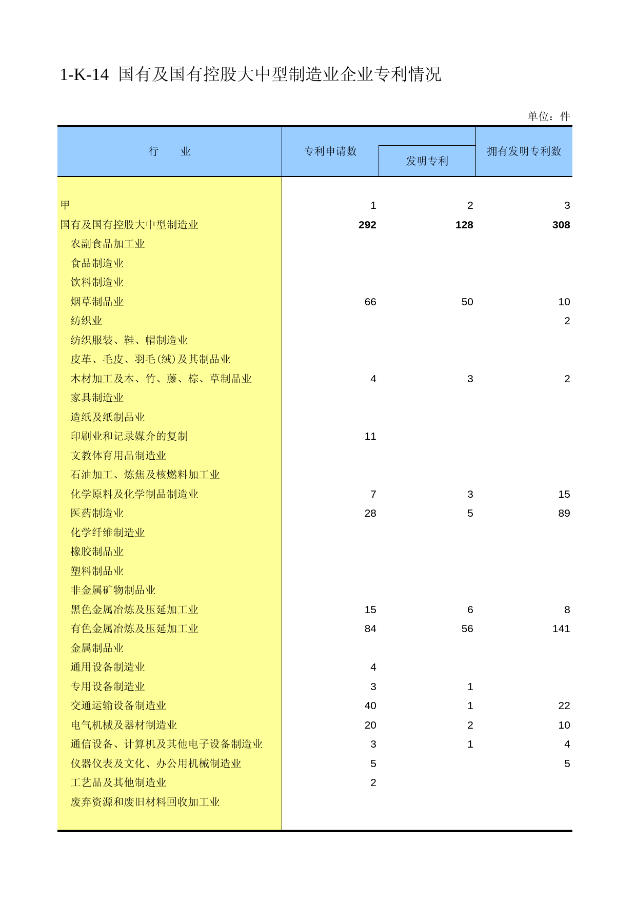 云南经济普查年鉴2008_ ecx1-K-14_第1页