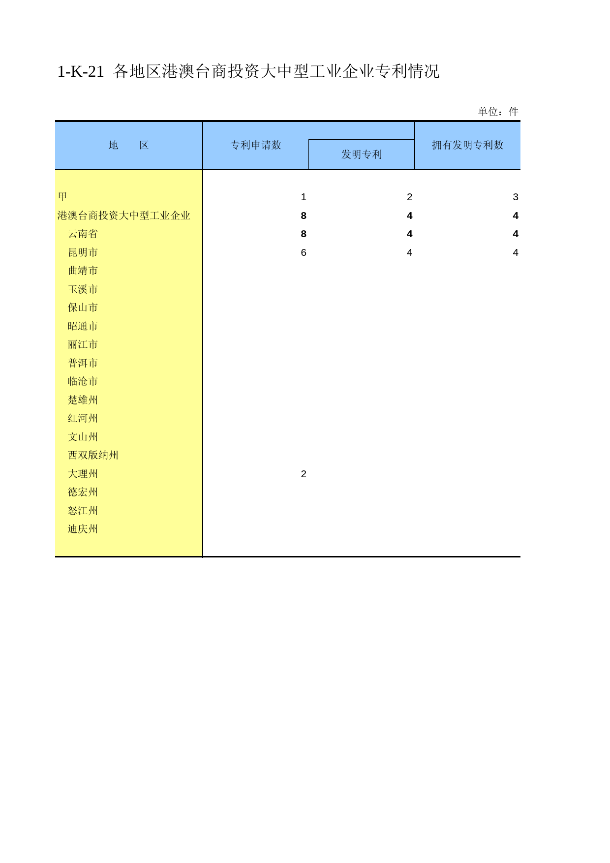 云南经济普查年鉴2008_ ecx1-K-21_第1页