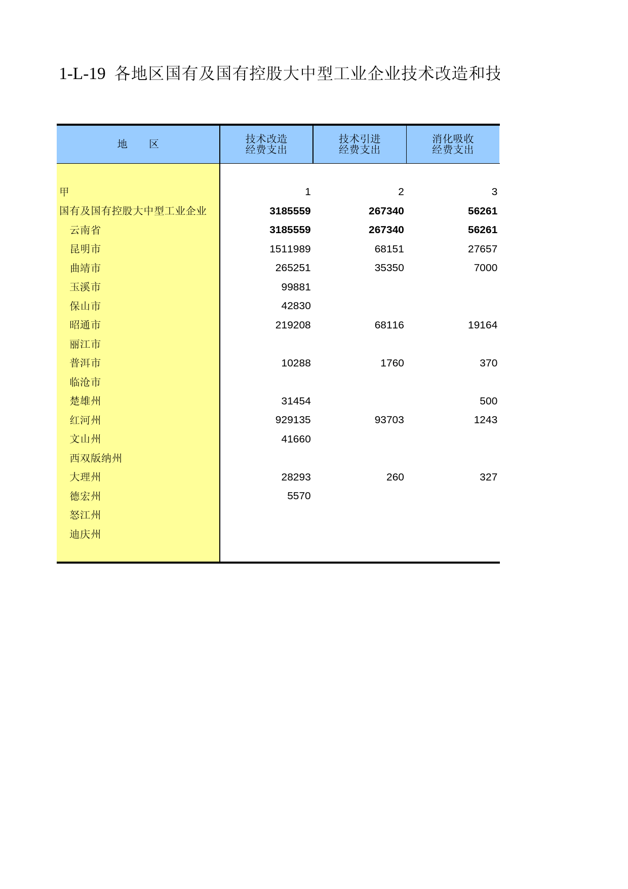 云南经济普查年鉴2008_ ecx1-L-19_第1页
