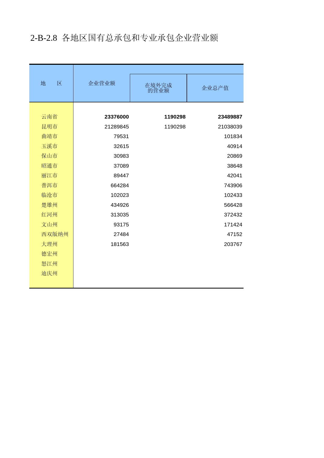云南经济普查年鉴2008_ ecx2-B-2-08_第1页