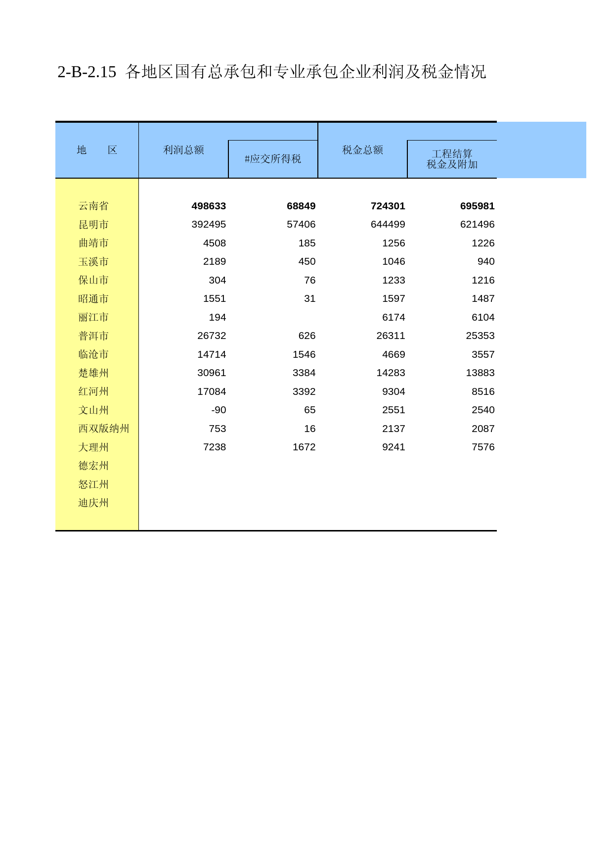 云南经济普查年鉴2008_ ecx2-B-2-15_第1页