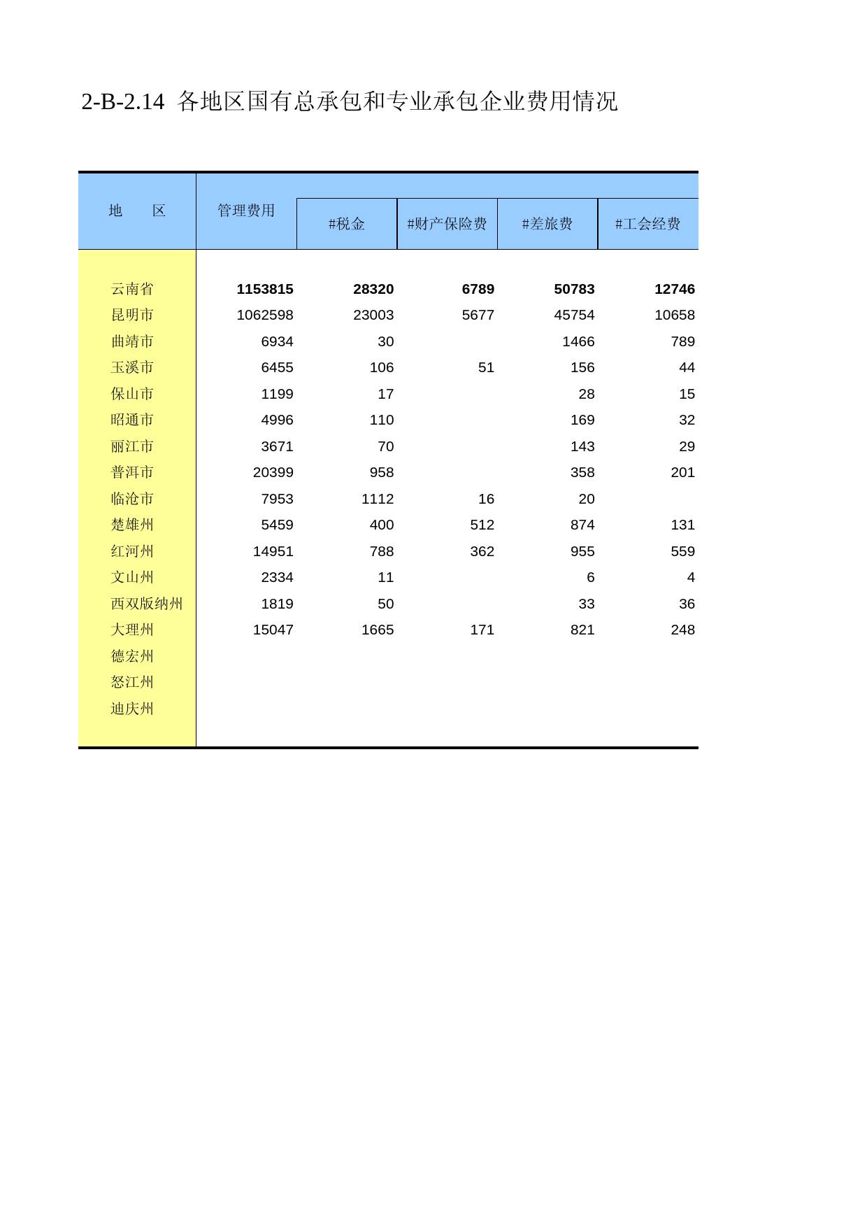 云南经济普查年鉴2008_ ecx2-B-2-14_第1页