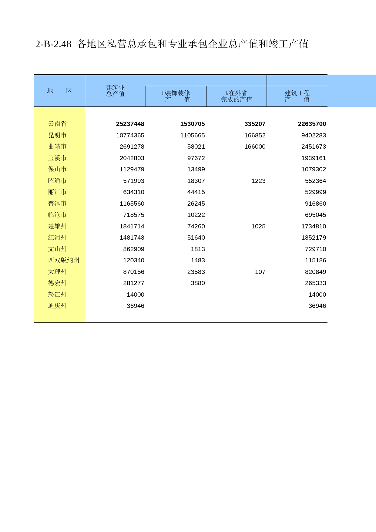 云南经济普查年鉴2008_ ecx2-B-2-48_第1页