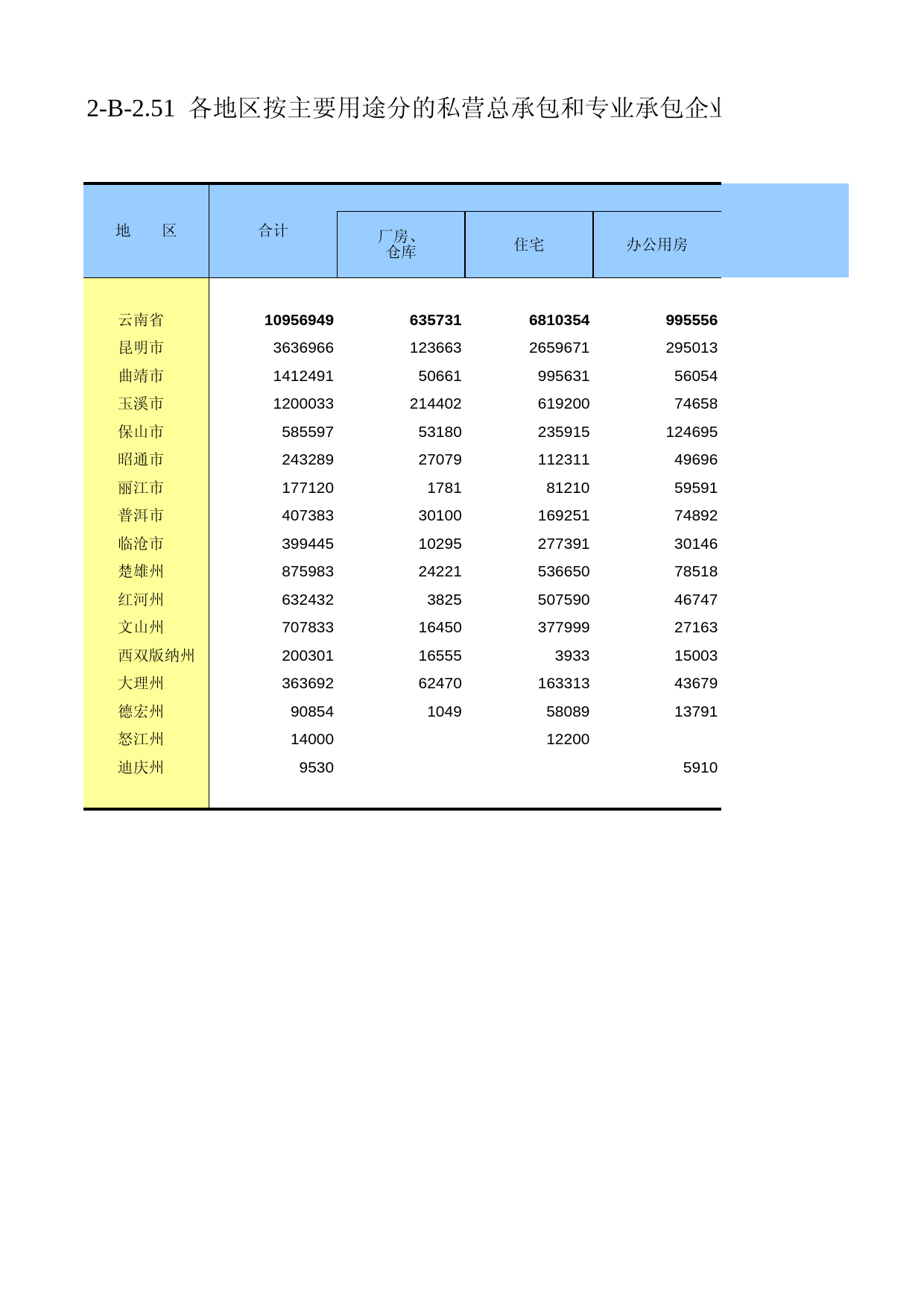 云南经济普查年鉴2008_ ecx2-B-2-51_第1页