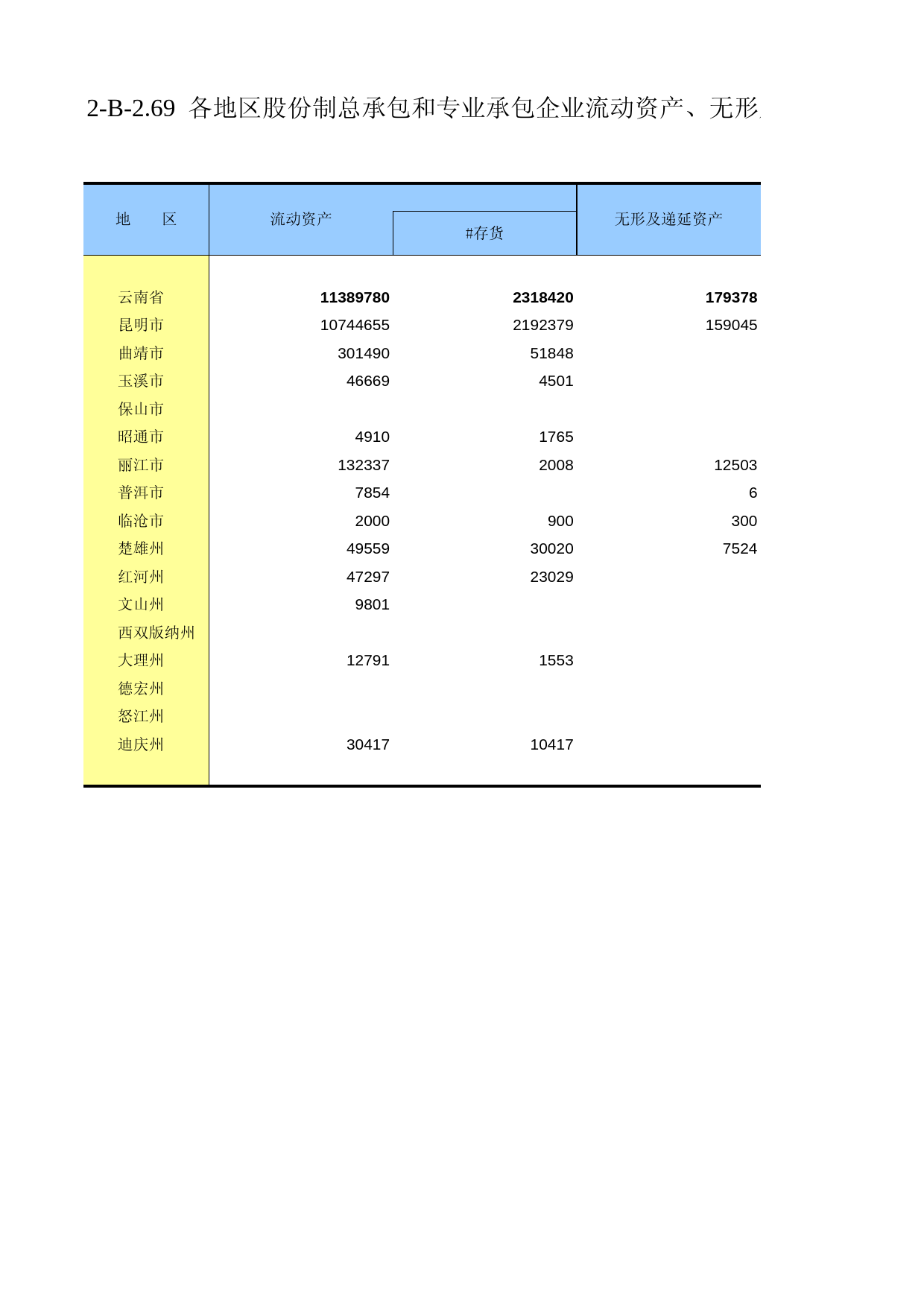 云南经济普查年鉴2008_ ecx2-B-2-69_第1页