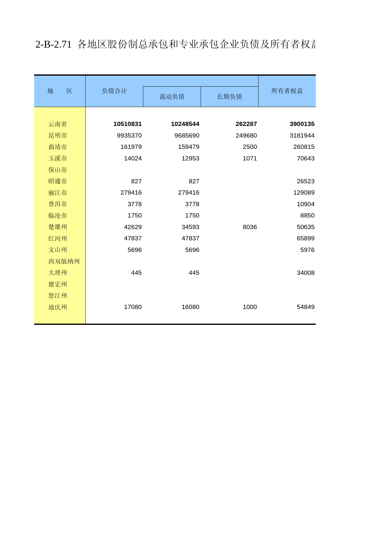 云南经济普查年鉴2008_ ecx2-B-2-71_第1页