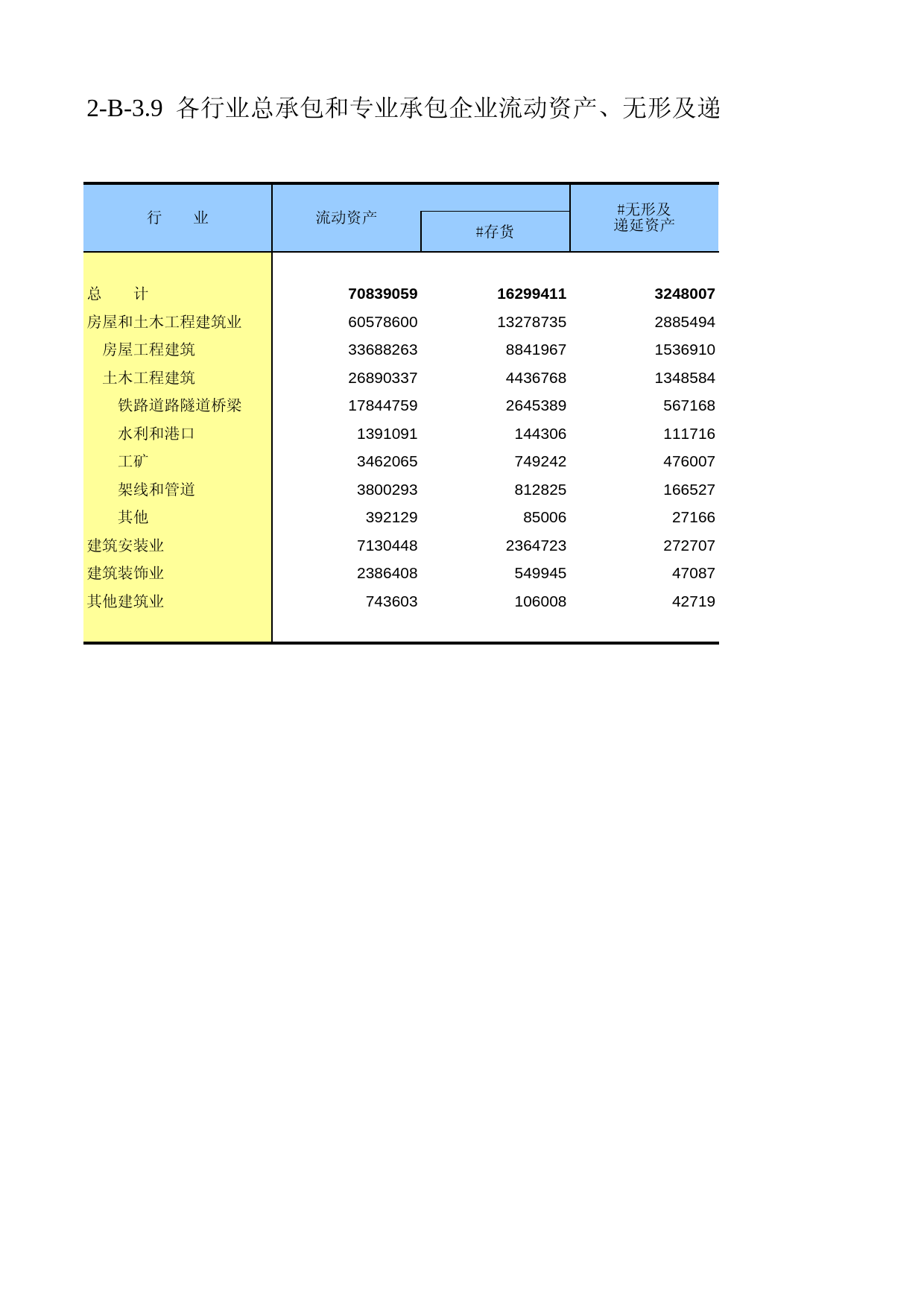 云南经济普查年鉴2008_ ecx2-B-3-09_第1页