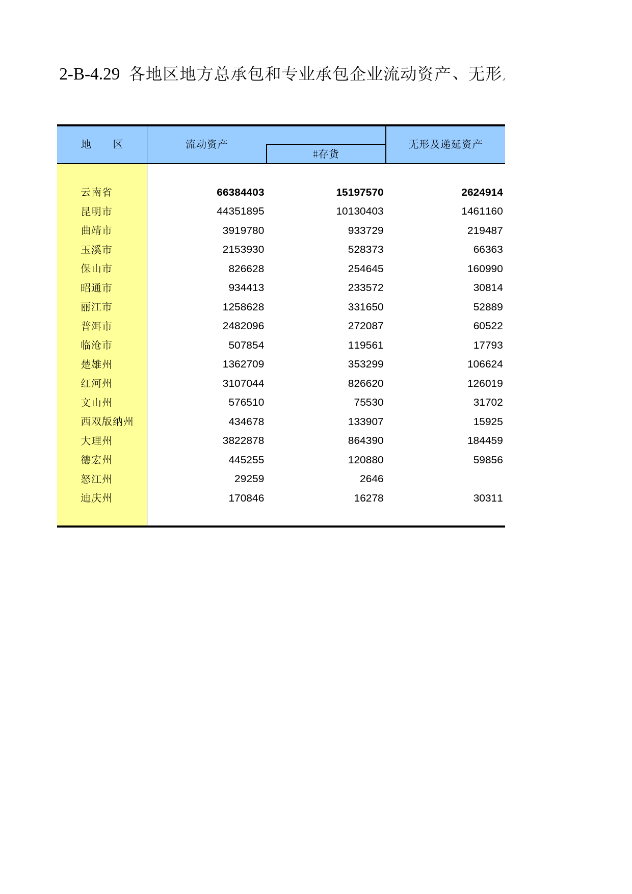 云南经济普查年鉴2008_ ecx2-B-4-29_第1页