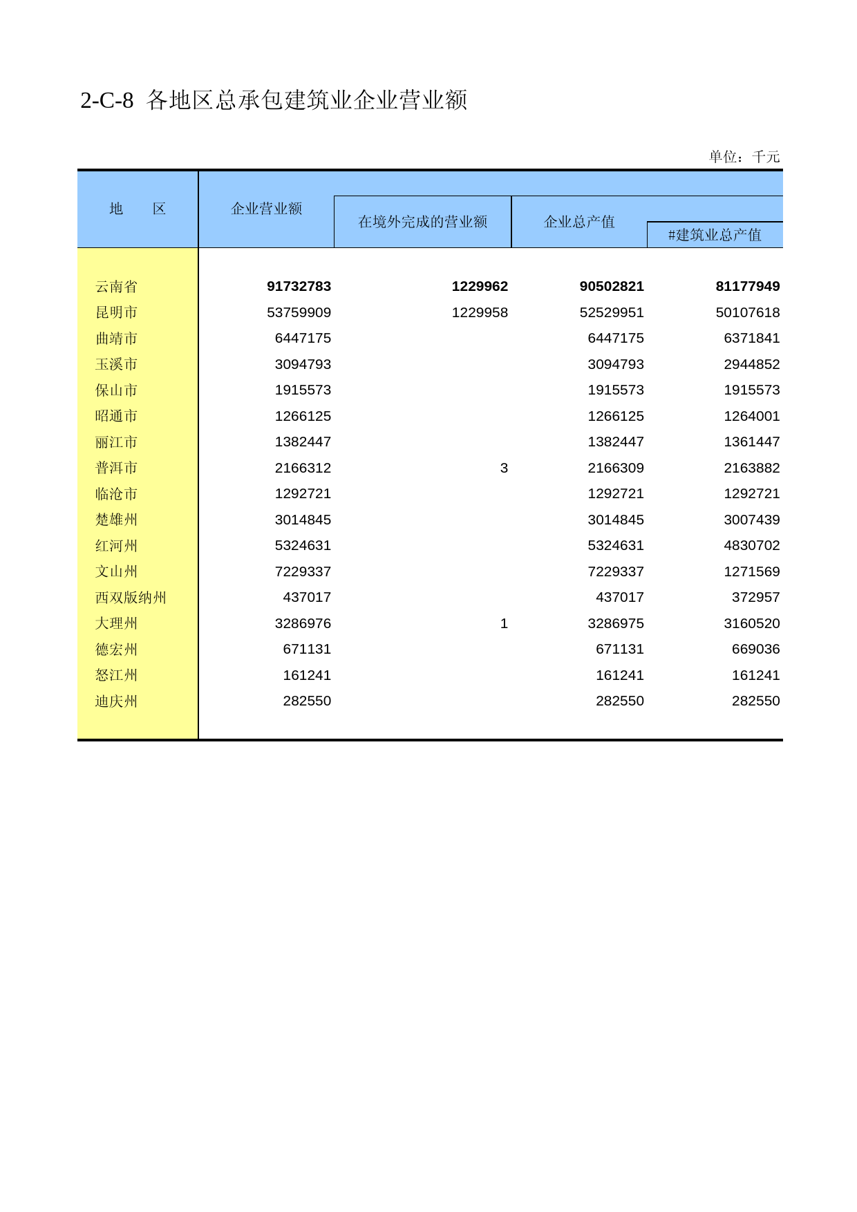 云南经济普查年鉴2008_ ecx2-C-08_第1页