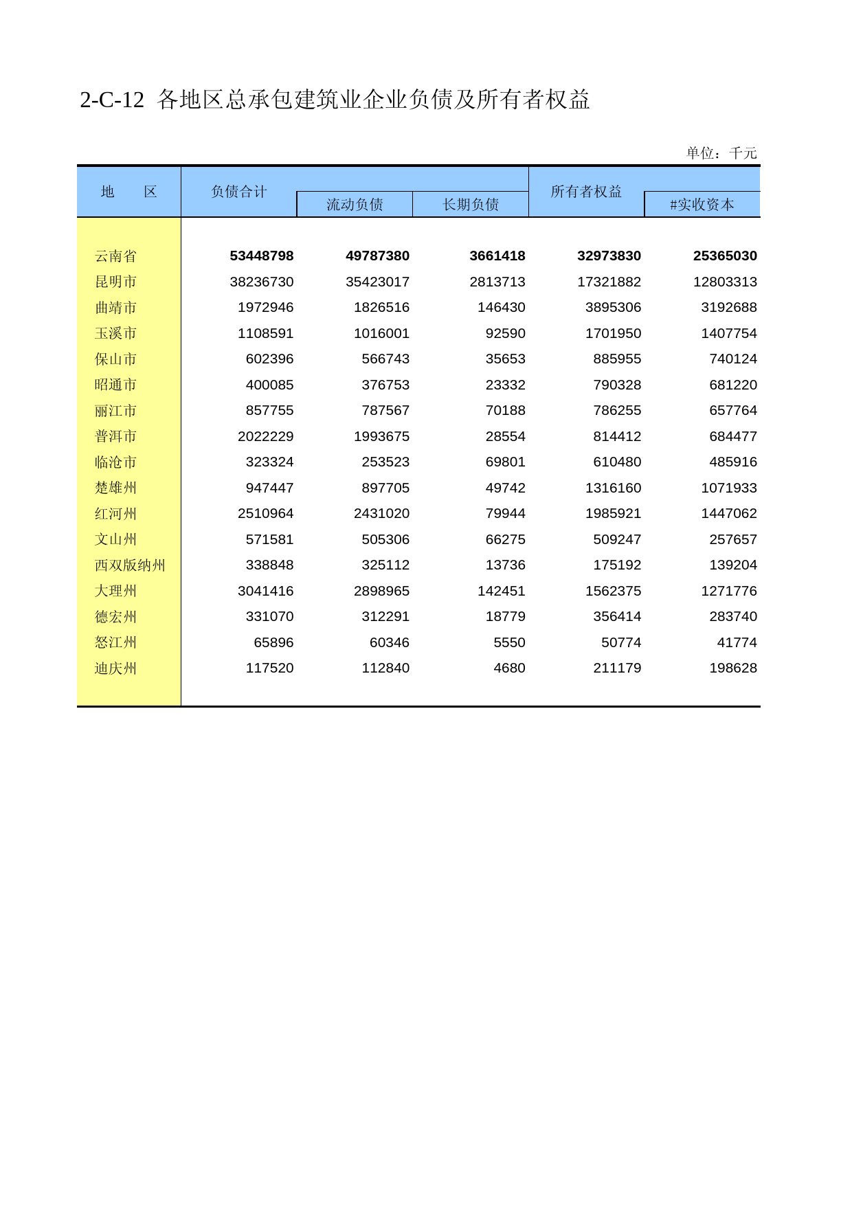 云南经济普查年鉴2008_ ecx2-C-12_第1页