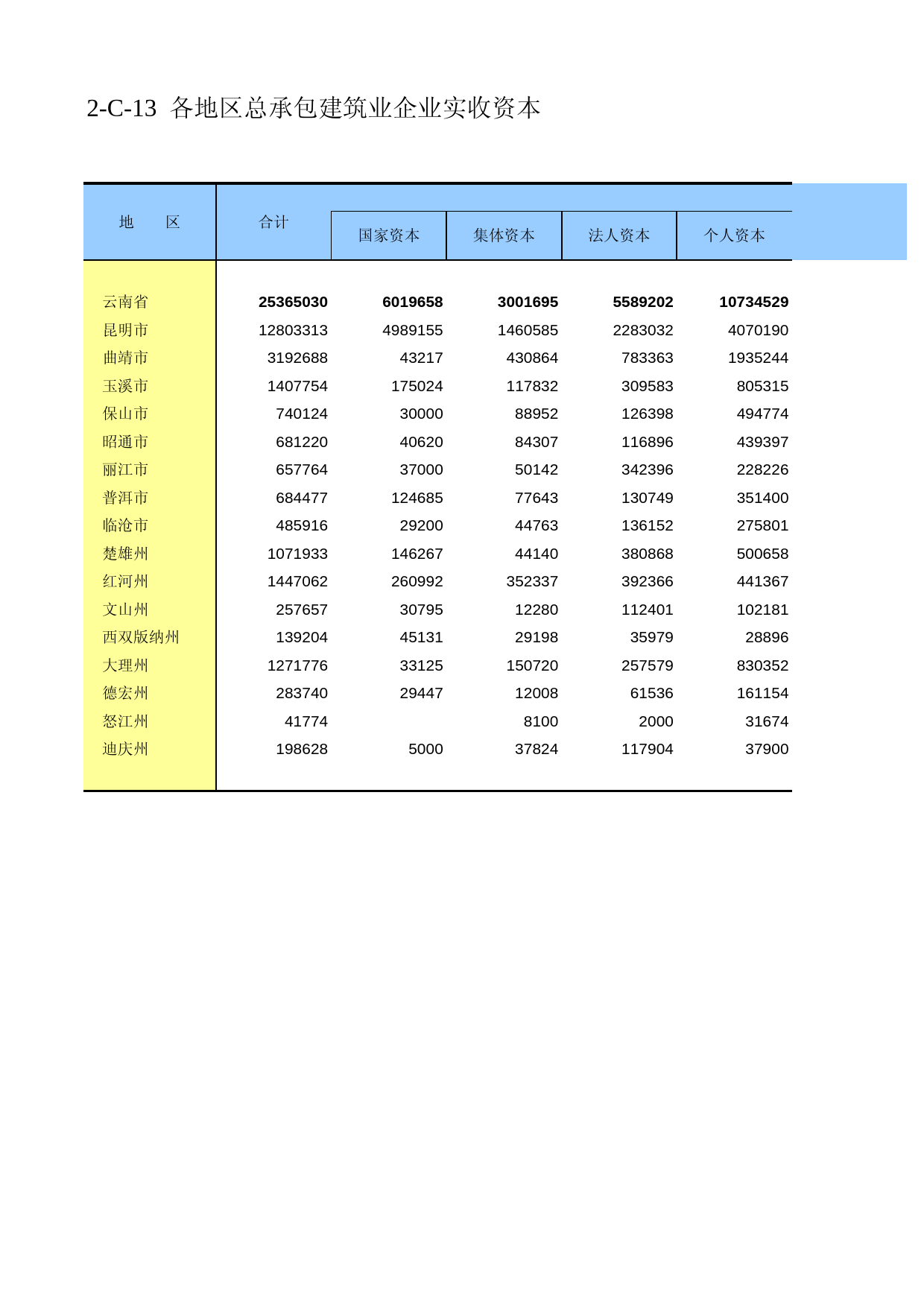 云南经济普查年鉴2008_ ecx2-C-13_第1页