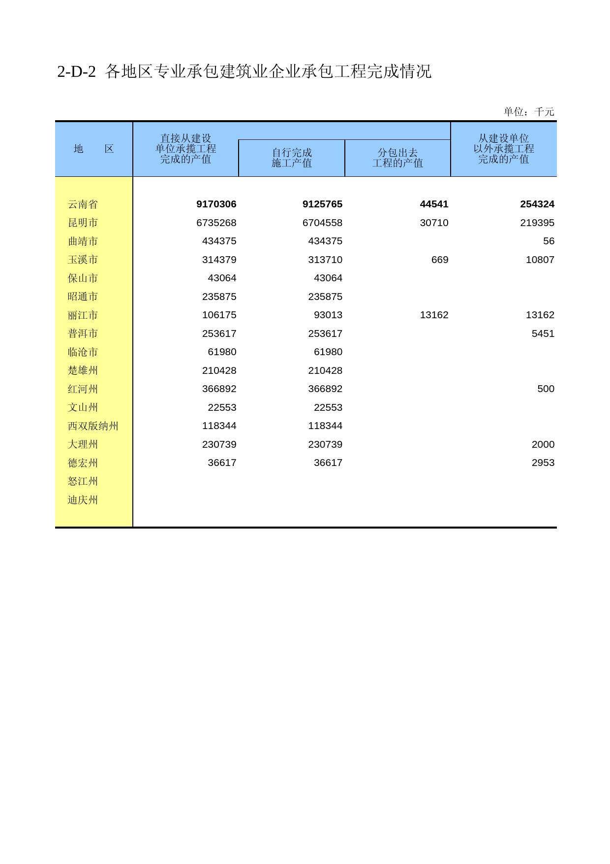 云南经济普查年鉴2008_ ecx2-D-02_第1页