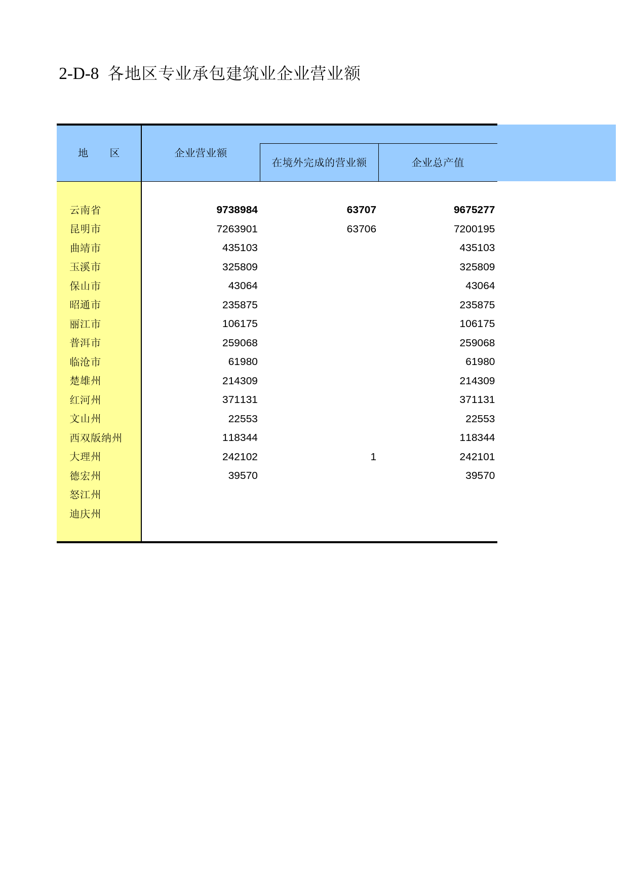 云南经济普查年鉴2008_ ecx2-D-08_第1页