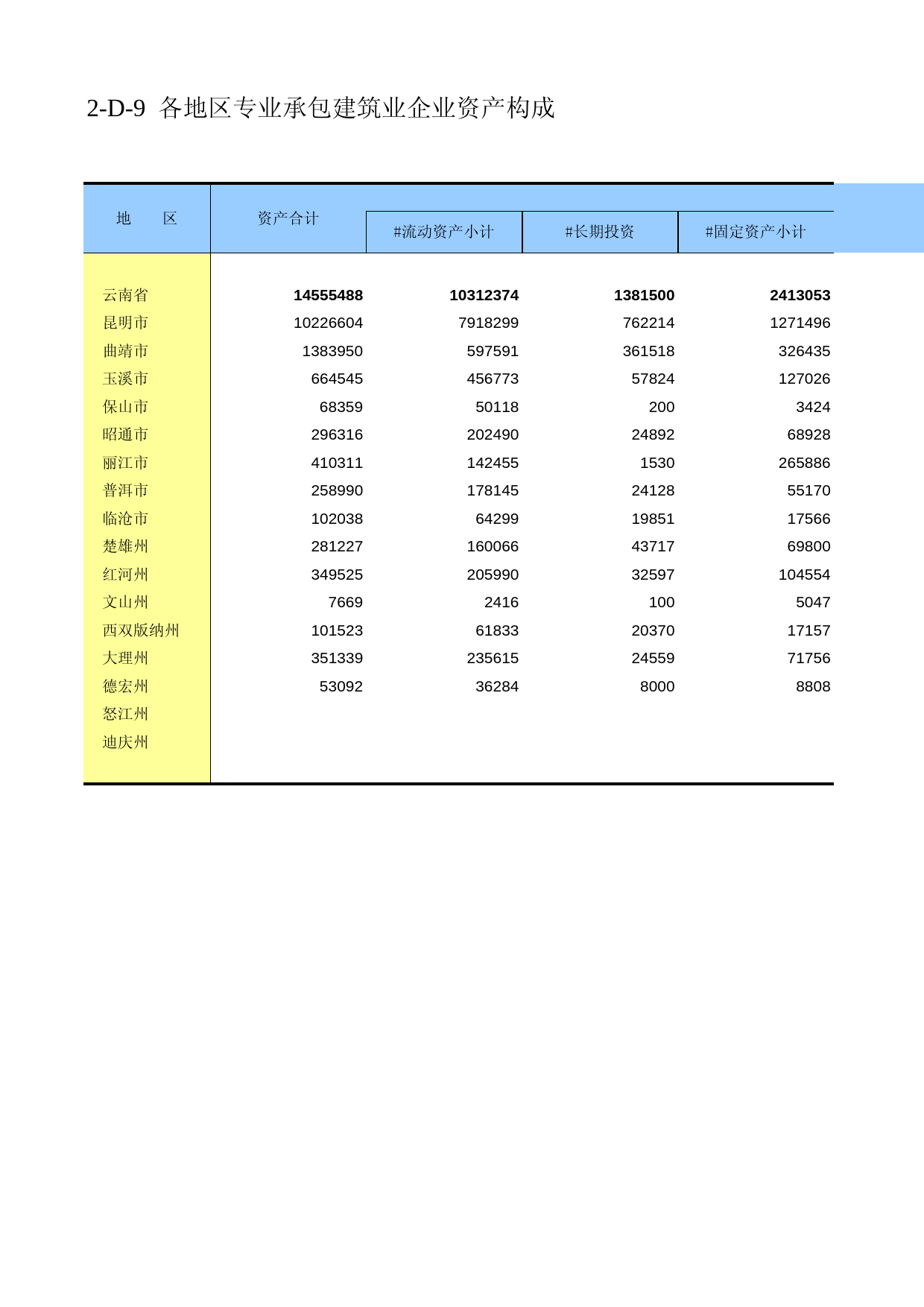 云南经济普查年鉴2008_ ecx2-D-09_第1页