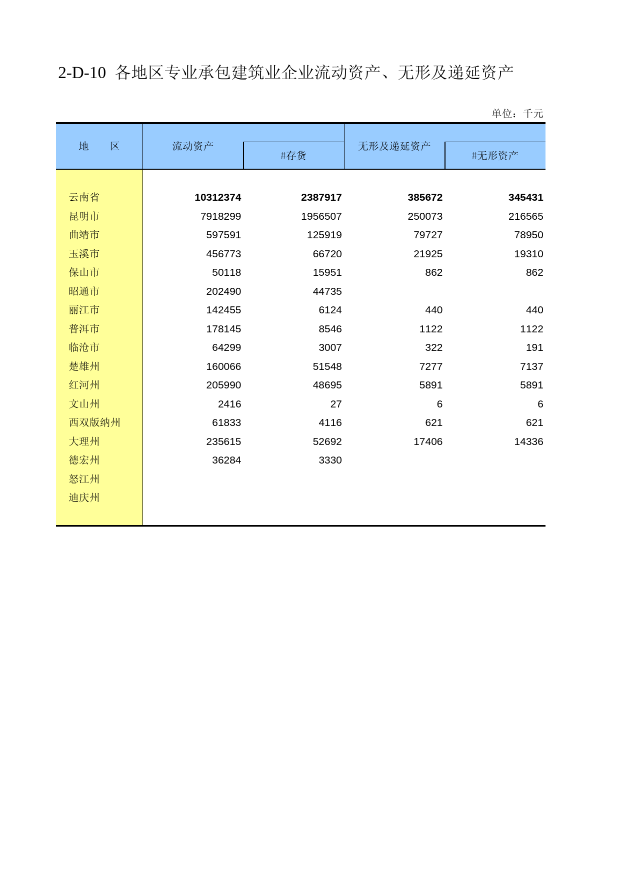 云南经济普查年鉴2008_ ecx2-D-10_第1页