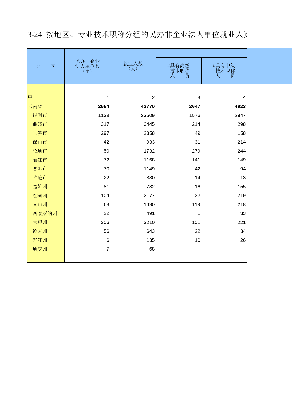 云南经济普查年鉴2008_ zh3-24