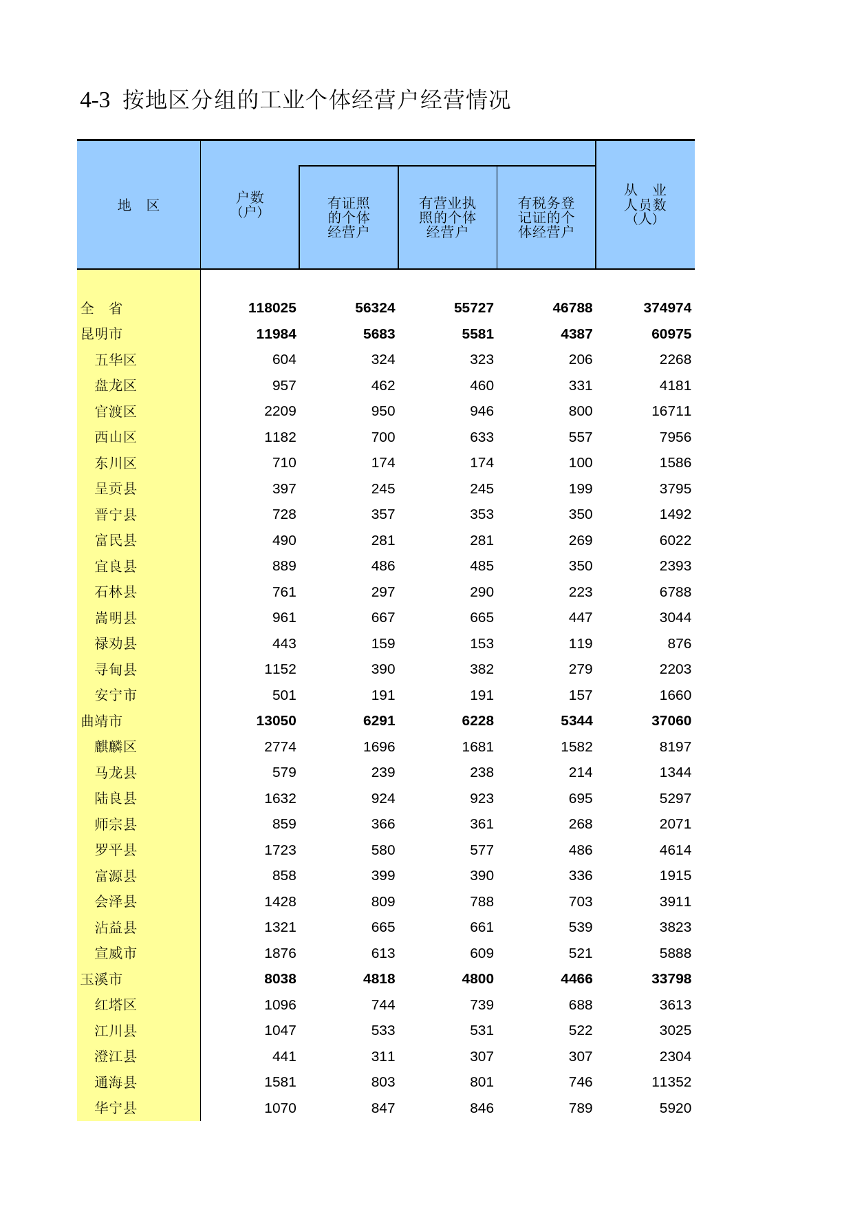 云南经济普查年鉴2008_ zh4-03