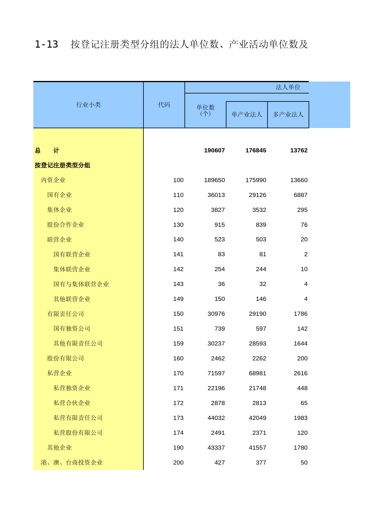 云南经济普查年鉴2013_ A-1-13