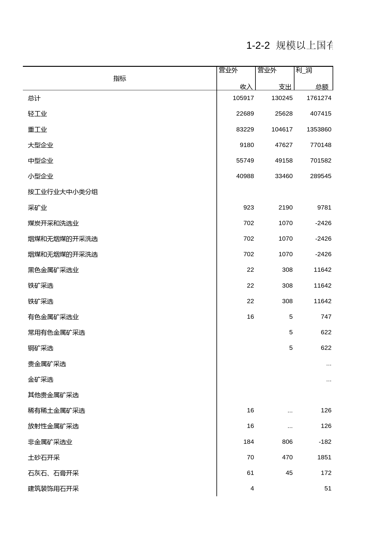 浙江经济普查年鉴2004_ 规模以上国有控股企业主要经济指标(六)_第1页