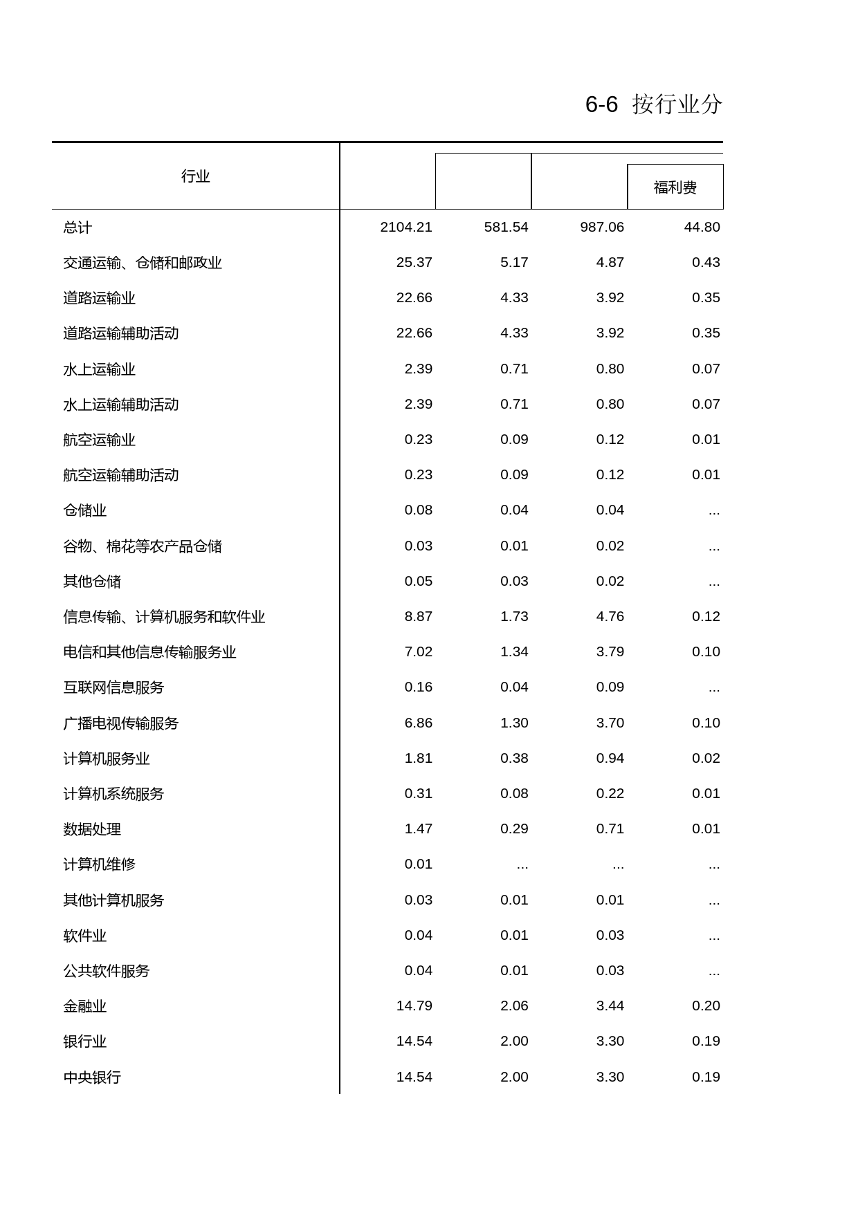 浙江经济普查年鉴2004_ 按行业分至中类的行政事业单位支出状况