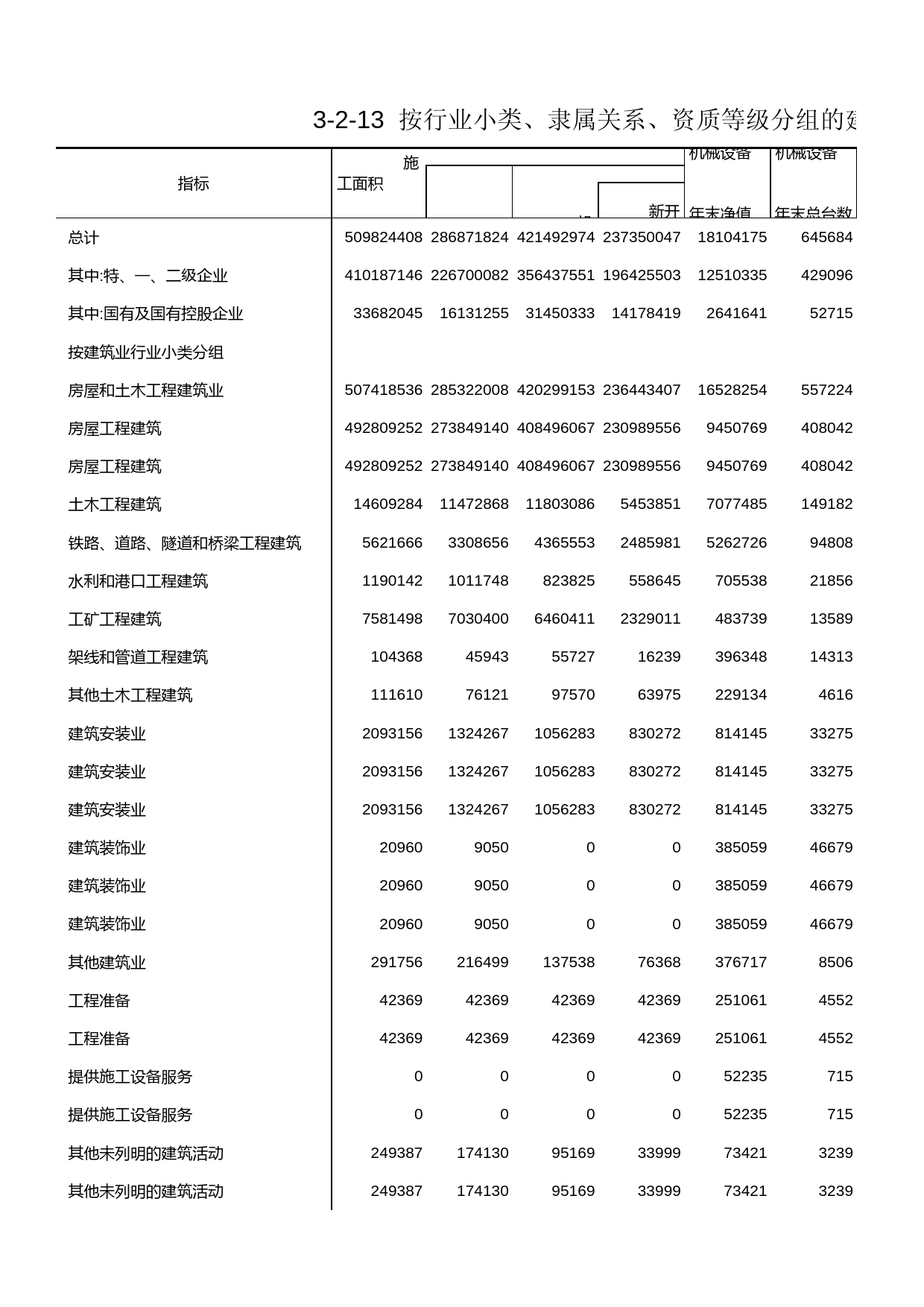 浙江经济普查年鉴2004_ 按行业小类、隶属关系、资质等级分组的建筑业房屋施工面积和机械设备及材料消耗情况_第1页