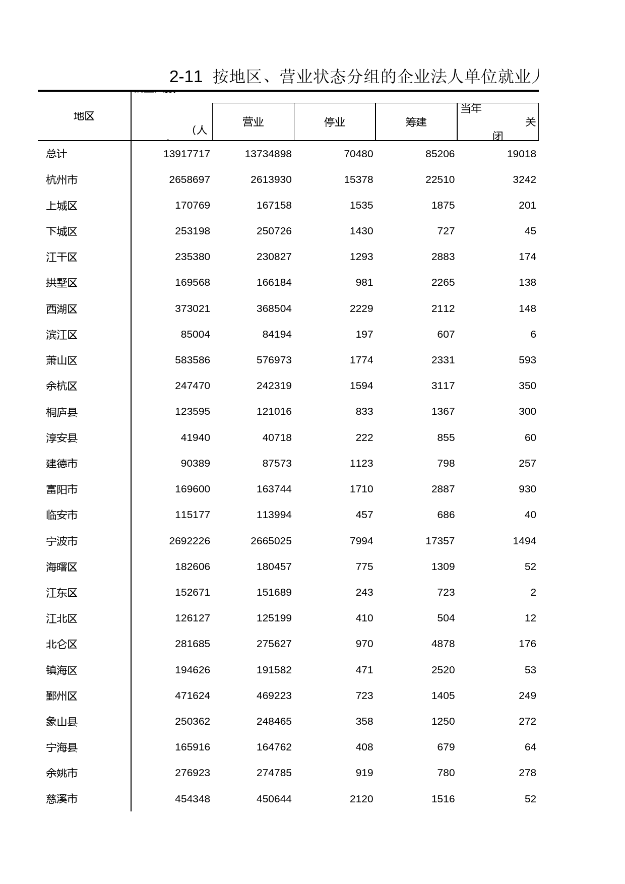 浙江经济普查年鉴2004_ 按地区、营业状态分组的企业法人单位就业人数_第1页