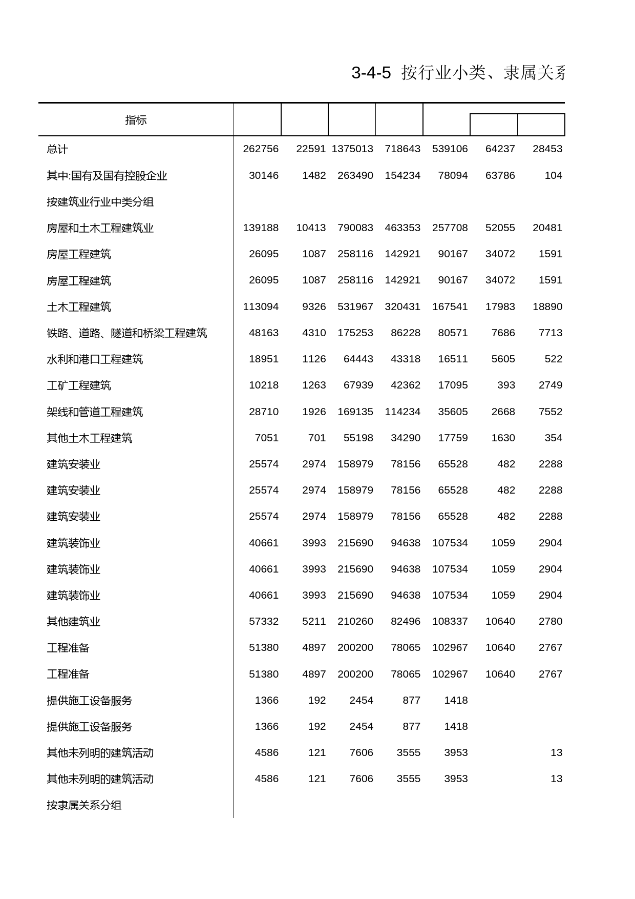 浙江经济普查年鉴2004_ 按行业小类、隶属关系分组的建筑业企业资产与实收资本构成_第1页