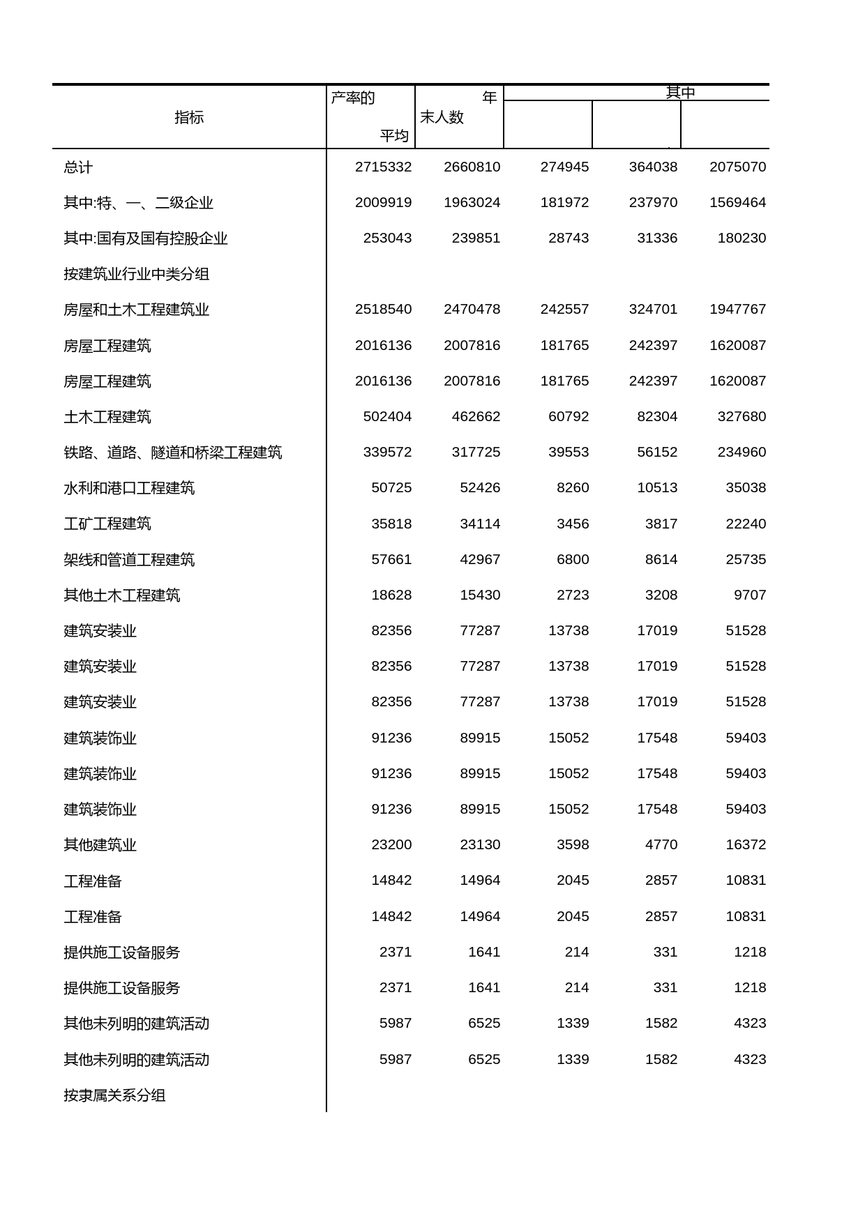 浙江经济普查年鉴2004_ 按行业小类、隶属关系、资质等级分组的建筑业从业人员结构_第1页