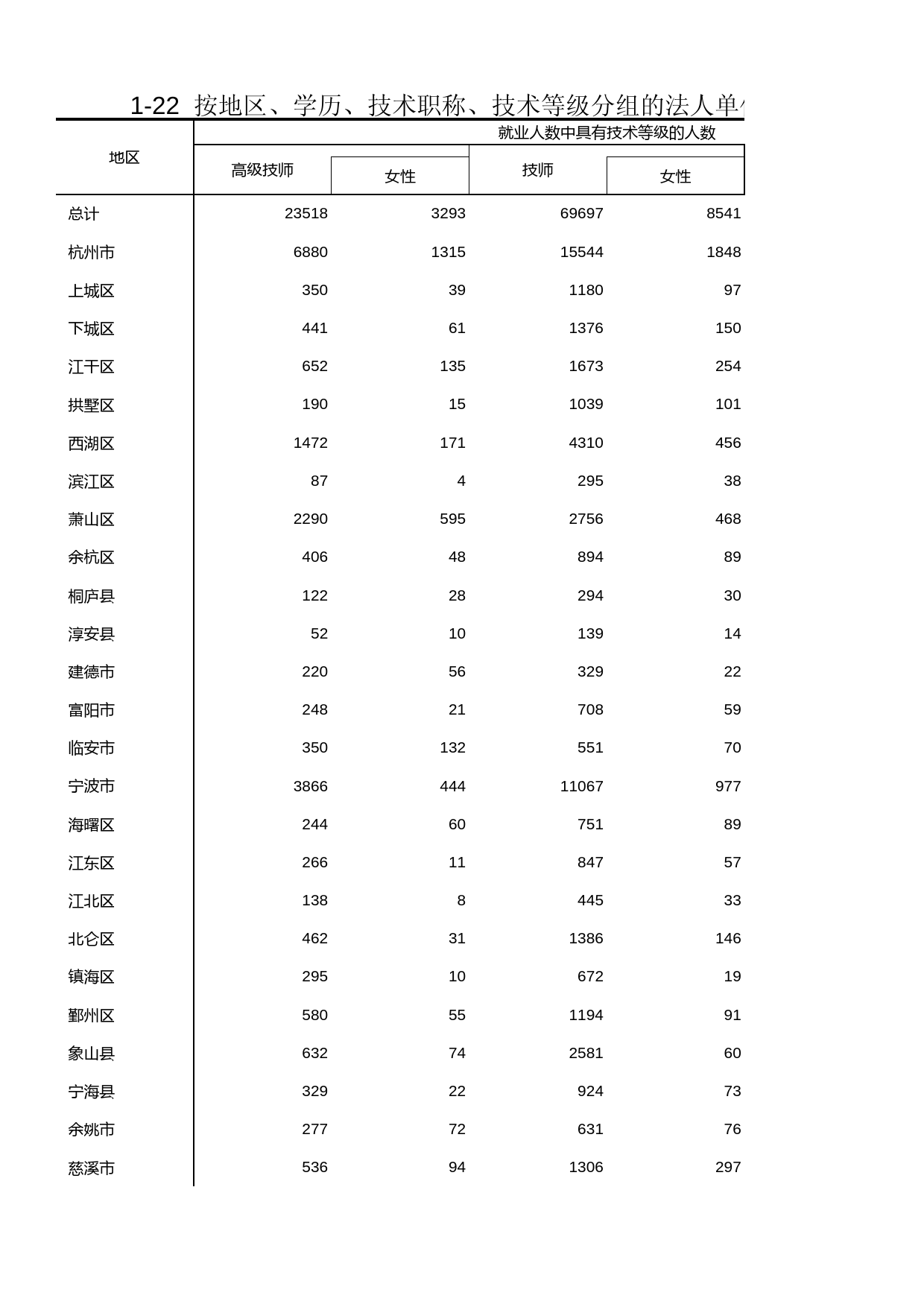 浙江经济普查年鉴2004_ 按地区、学历、技术职称、技术等级分组的法人单位就业人数（四）