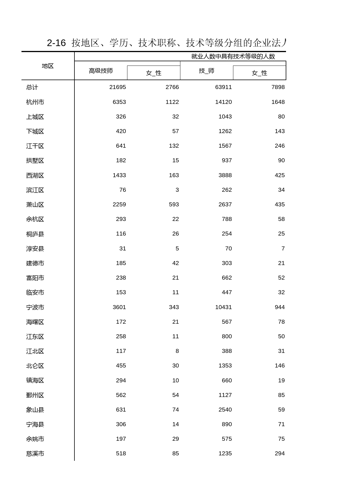 浙江经济普查年鉴2004_ 按地区、学历、技术职称、技术等级分组的企业法人单位就业人数（四）