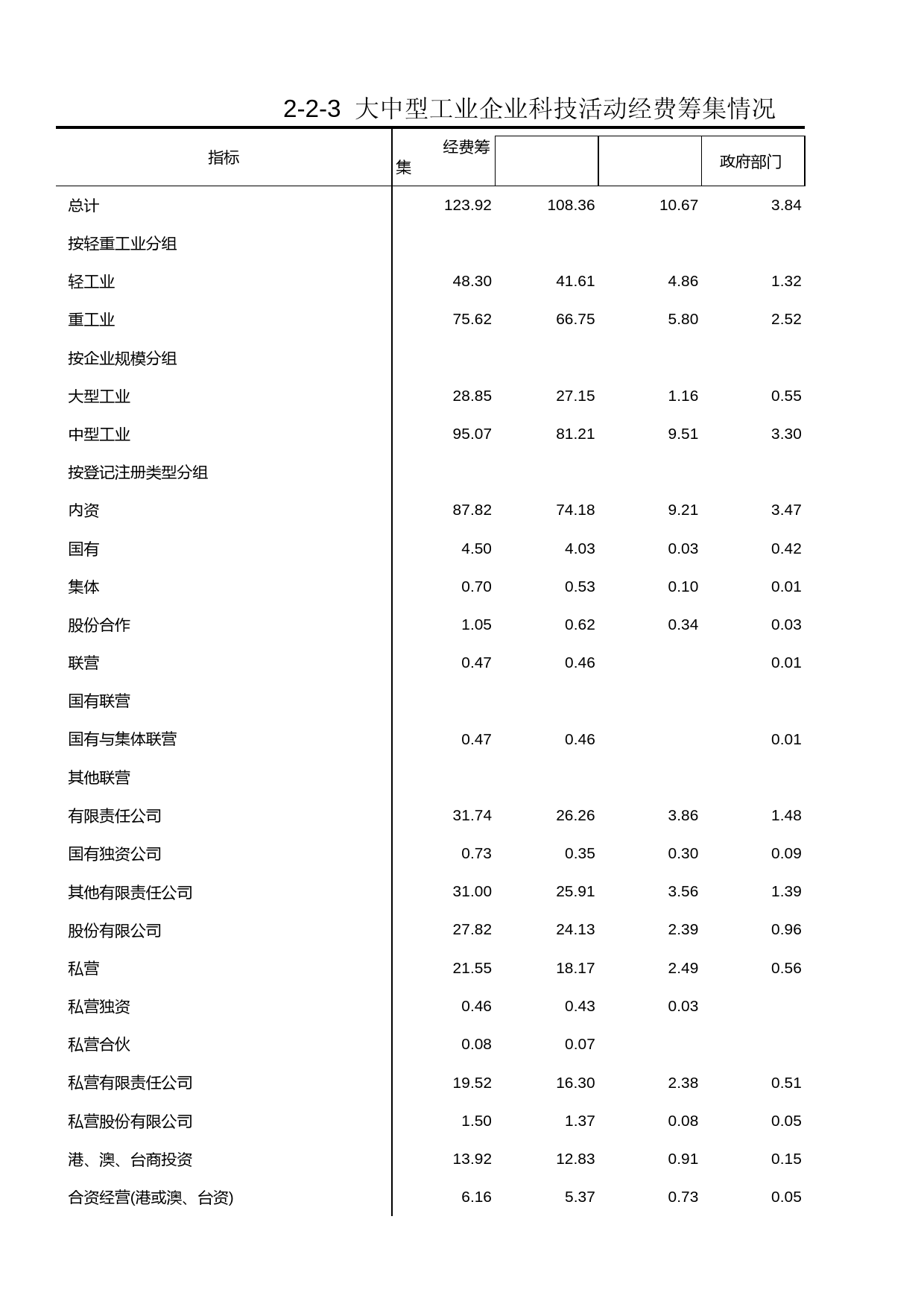 浙江经济普查年鉴2004_ 大中型工业企业科技活动经费筹集情况_第1页
