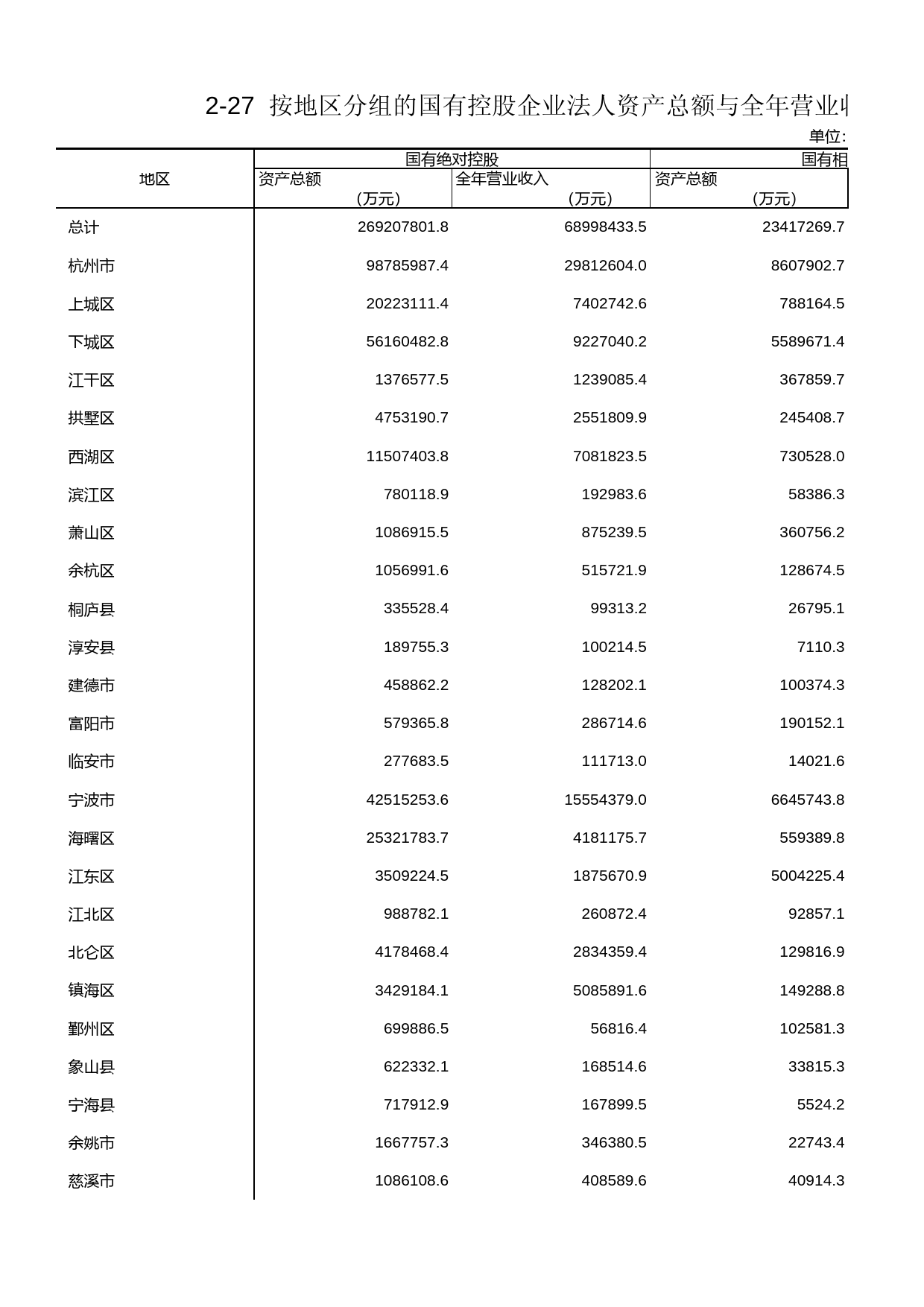 浙江经济普查年鉴2004_ 按地区分组的国有控股企业法人资产总额与全年营业收入_第1页