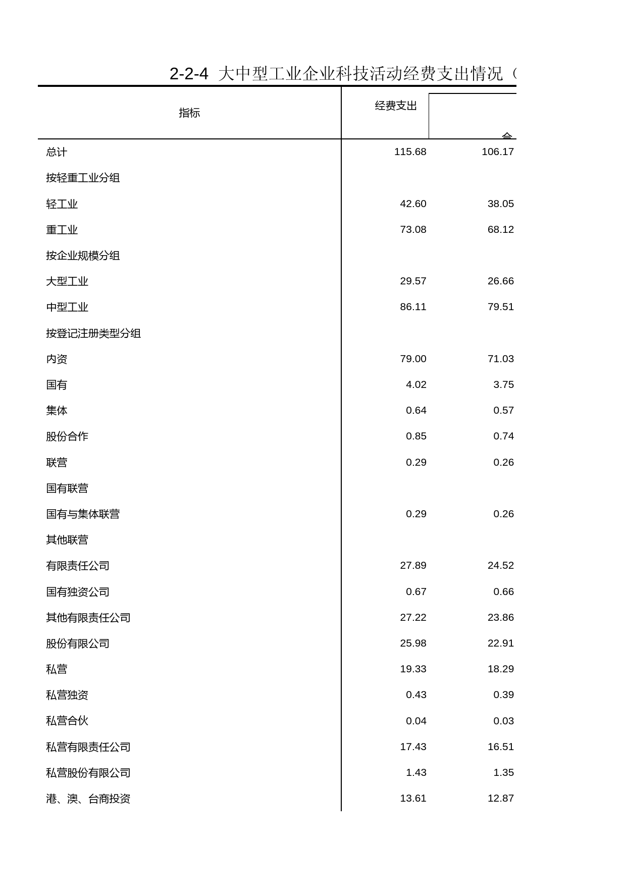 浙江经济普查年鉴2004_ 大中型工业企业科技活动经费支出情况（一）_第1页
