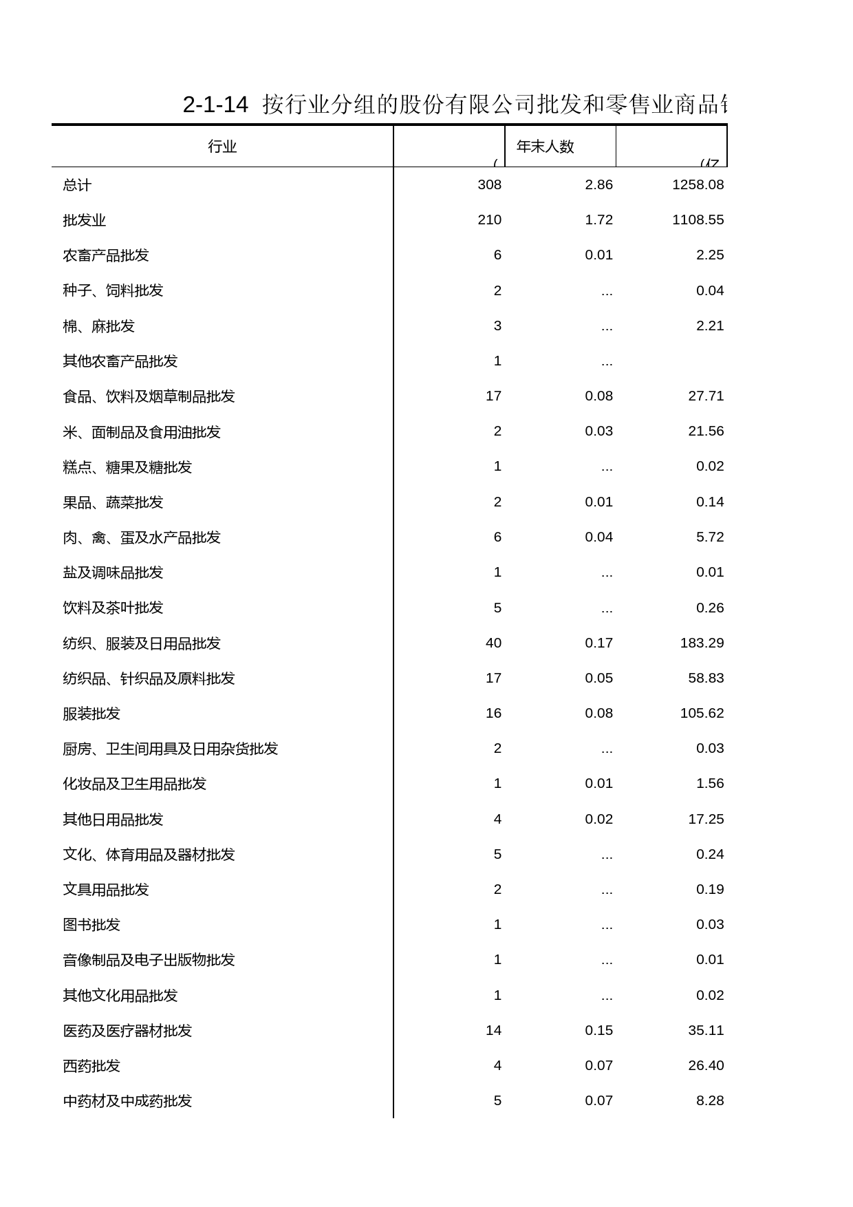 浙江经济普查年鉴2004_ 按行业分组的股份有限公司批发和零售业商品销售情况_第1页