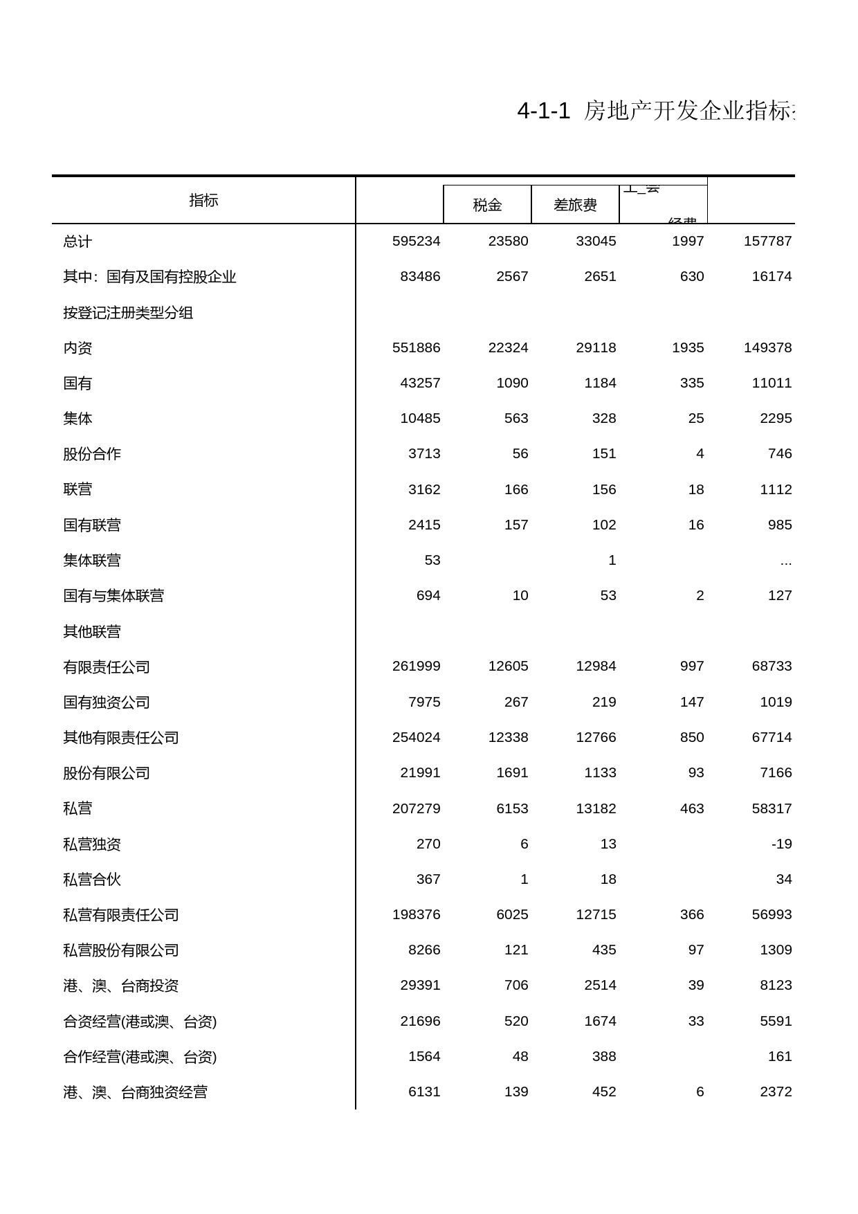 浙江经济普查年鉴2004_ 房地产开发企业指标按登记注册类型分组（二十九）_第1页