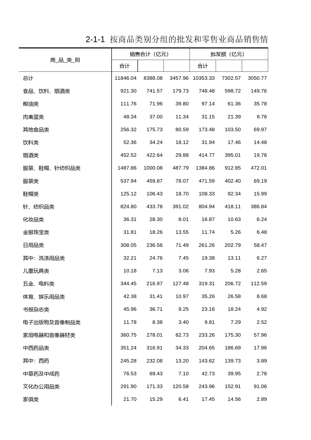 浙江经济普查年鉴2004_ 按商品类别分组的批发和零售业商品销售情况