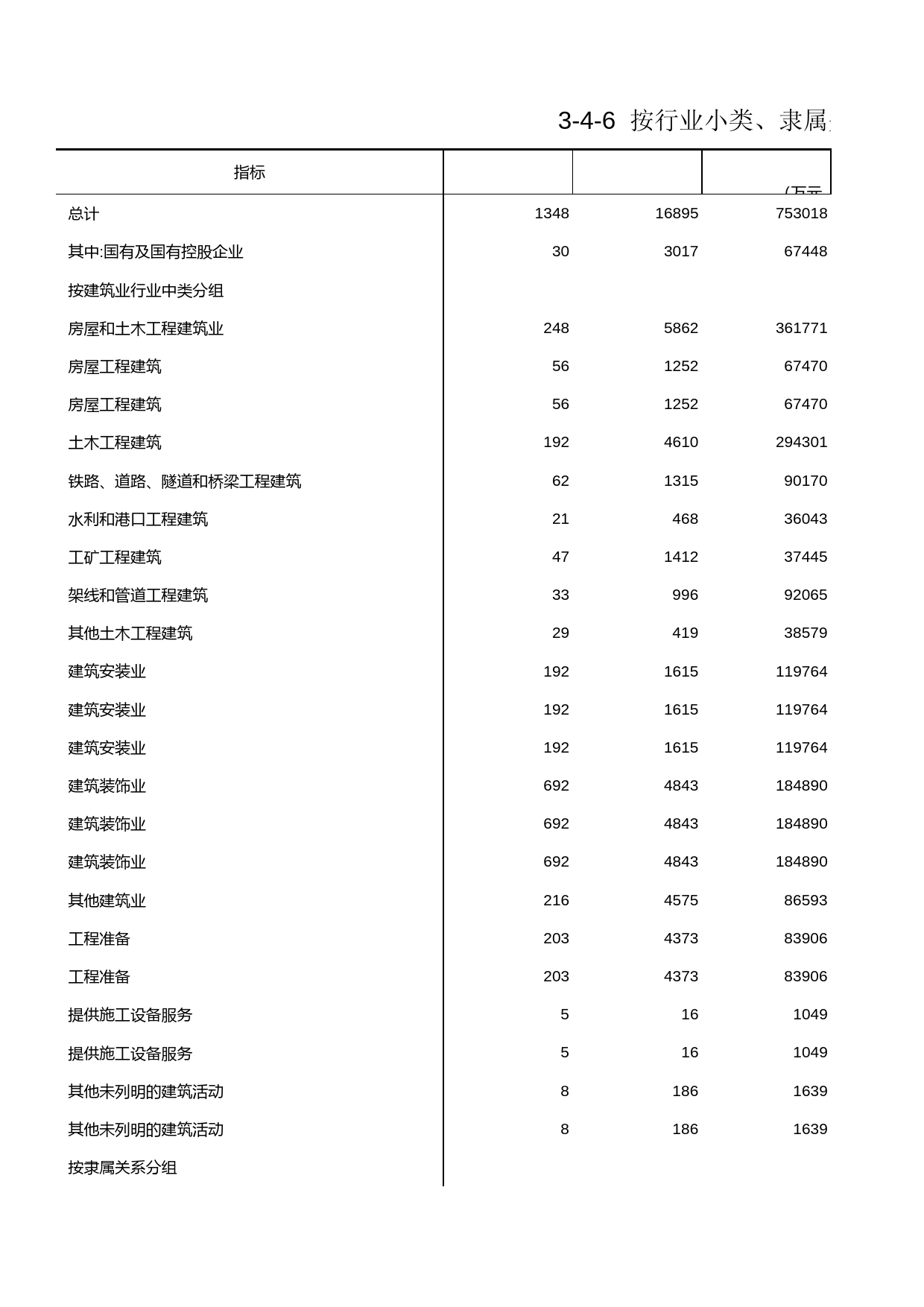 浙江经济普查年鉴2004_ 按行业小类、隶属关系分组的建筑业主要指标计算_第1页