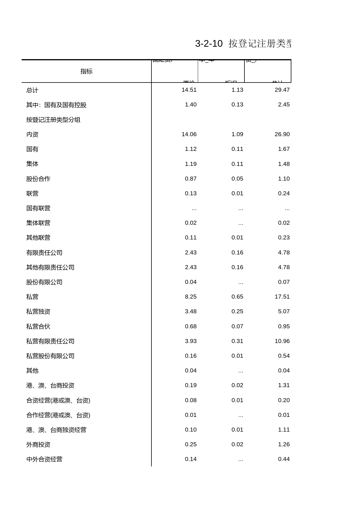 浙江经济普查年鉴2004_ 按登记类型和行业分组的限额以下餐饮业资产与负债状况_第1页