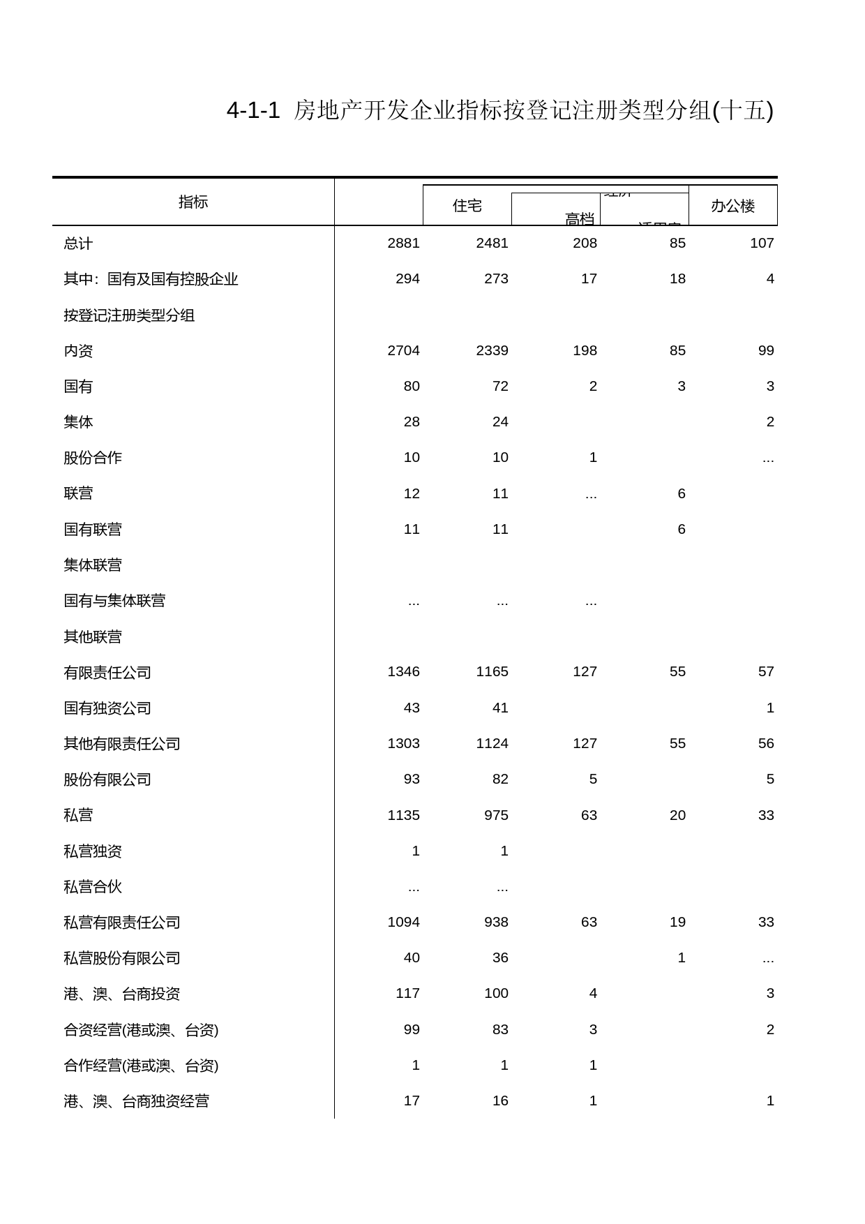 浙江经济普查年鉴2004_ 房地产开发企业指标按登记注册类型分组（十五）_第1页