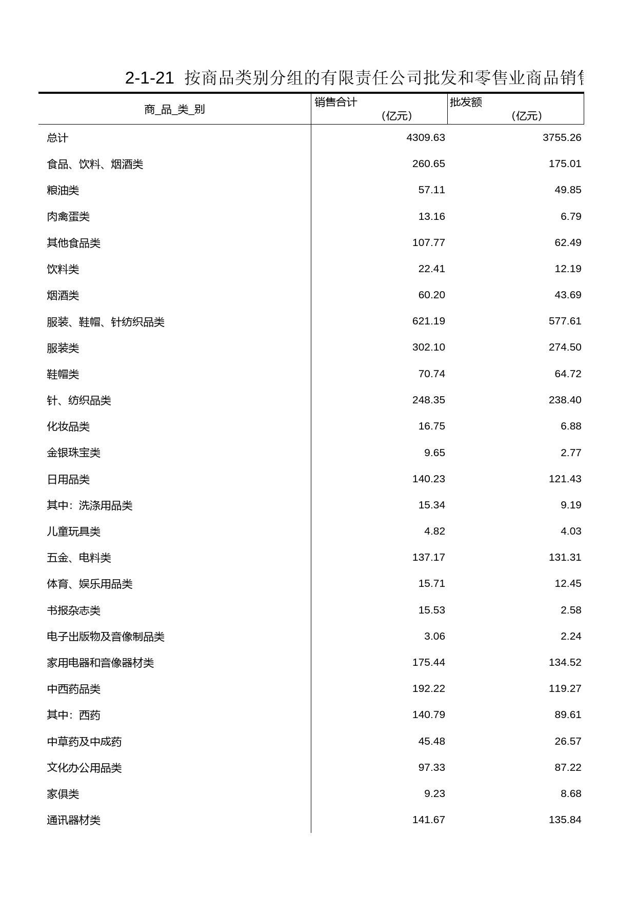 浙江经济普查年鉴2004_ 按商品类别分组的有限责任公司批发和零售业商品销售情况